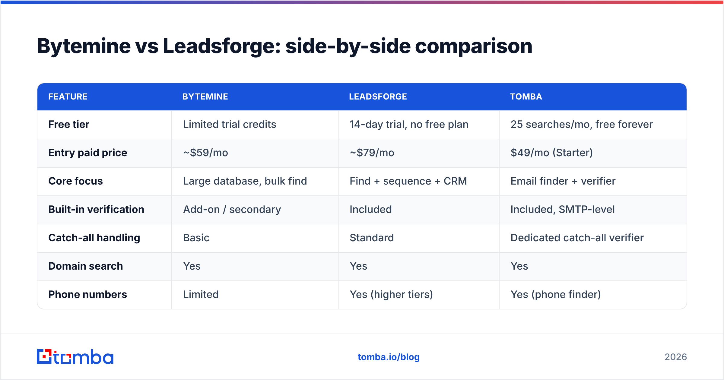 Diagram: Bytemine vs Leadsforge: side-by-side comparison