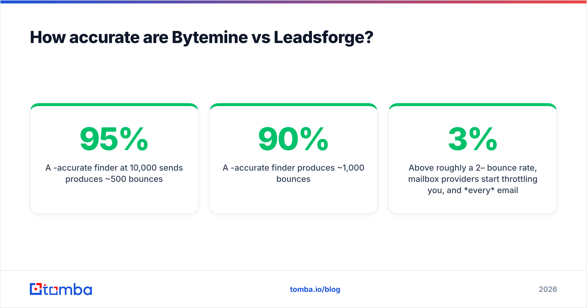 Diagram: How accurate are Bytemine vs Leadsforge