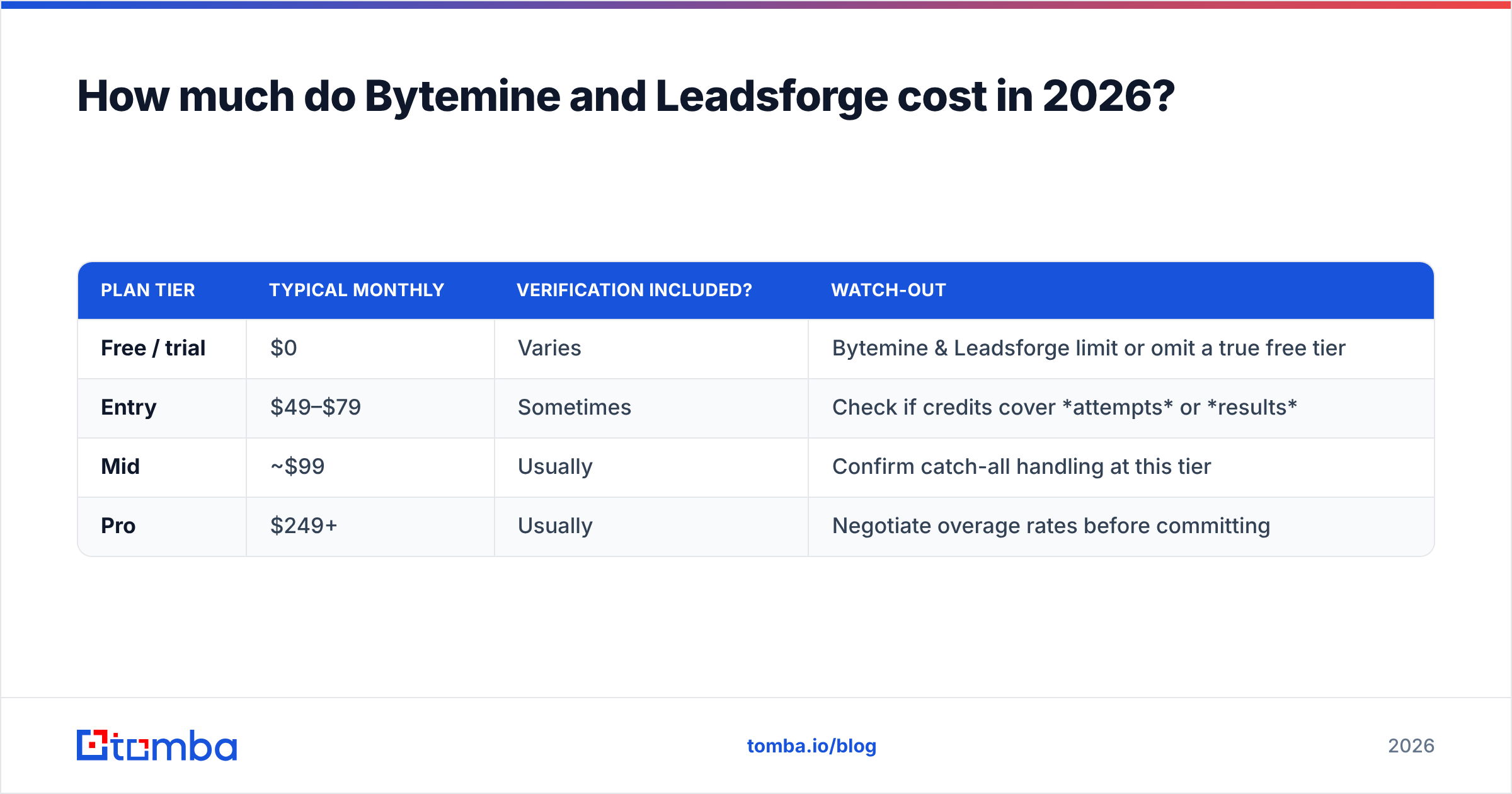 Diagram: How much do Bytemine and Leadsforge cost in 2026