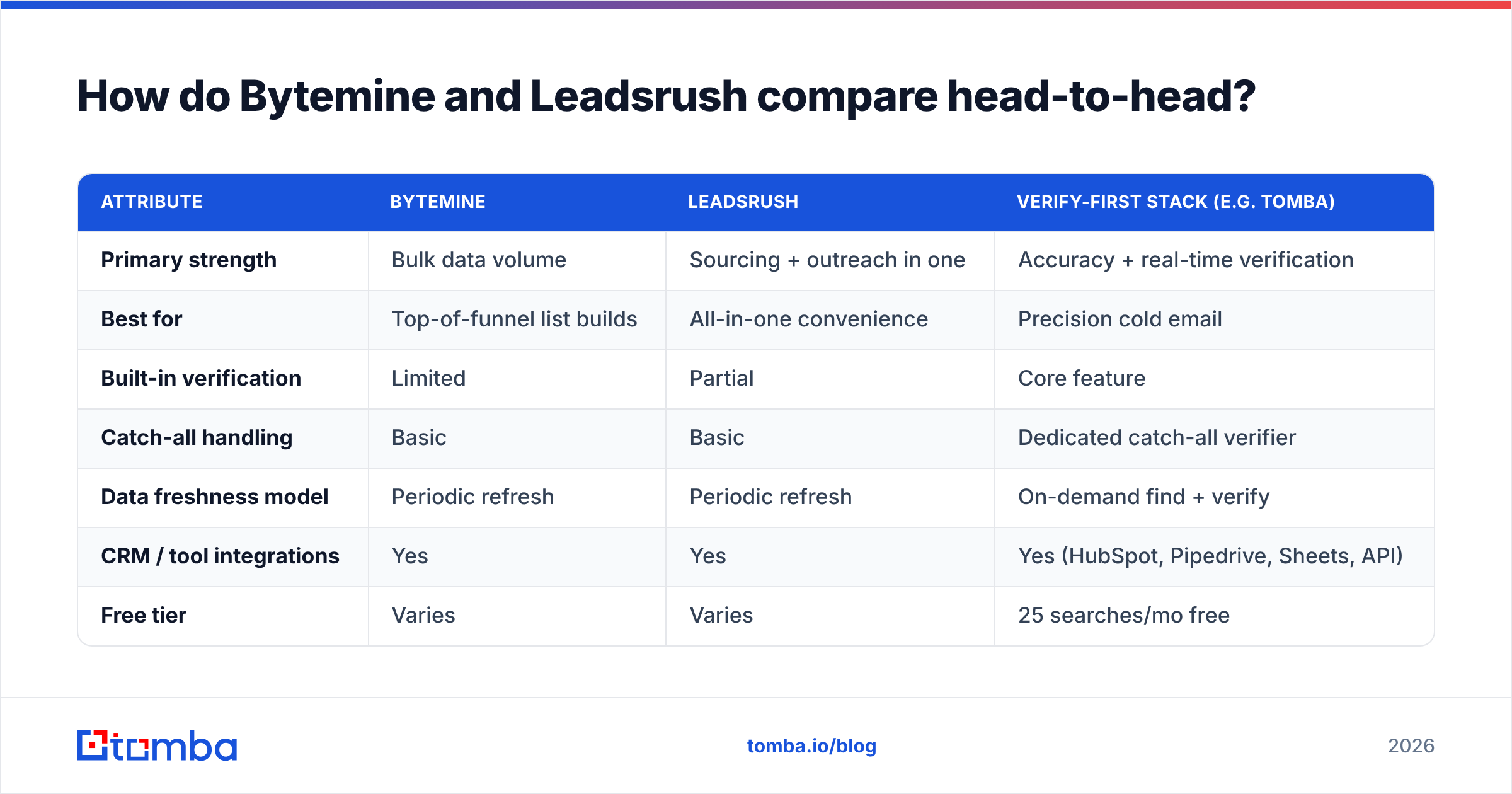 Diagram: How do Bytemine and Leadsrush compare head-to-head