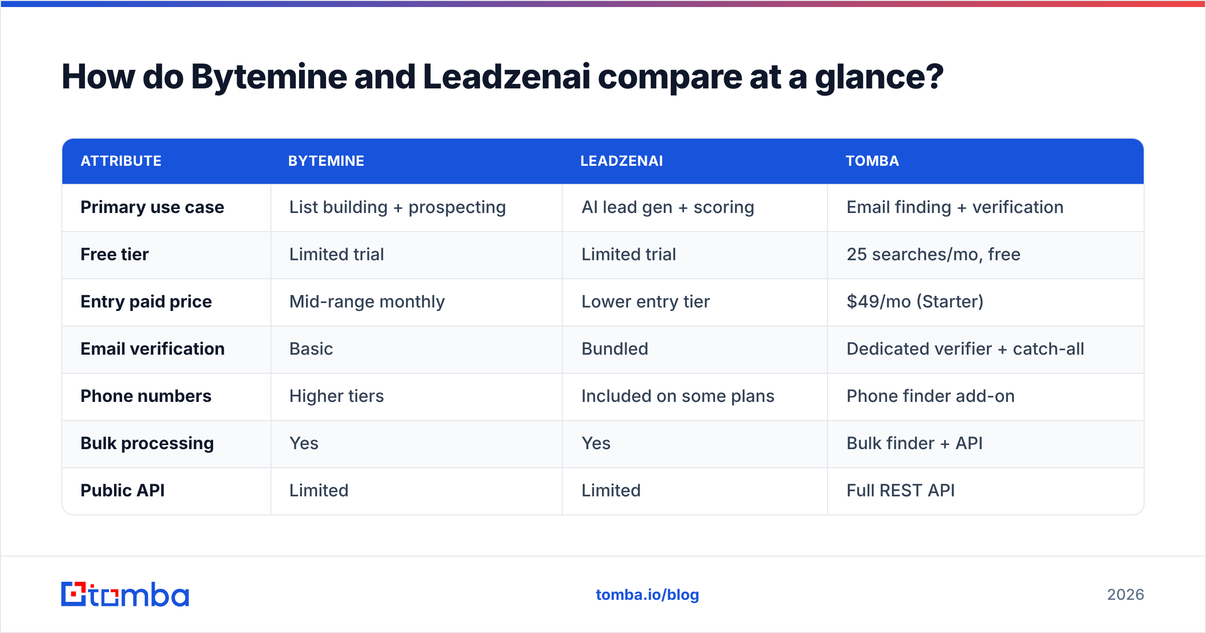 Diagram: How do Bytemine and Leadzenai compare at a glance
