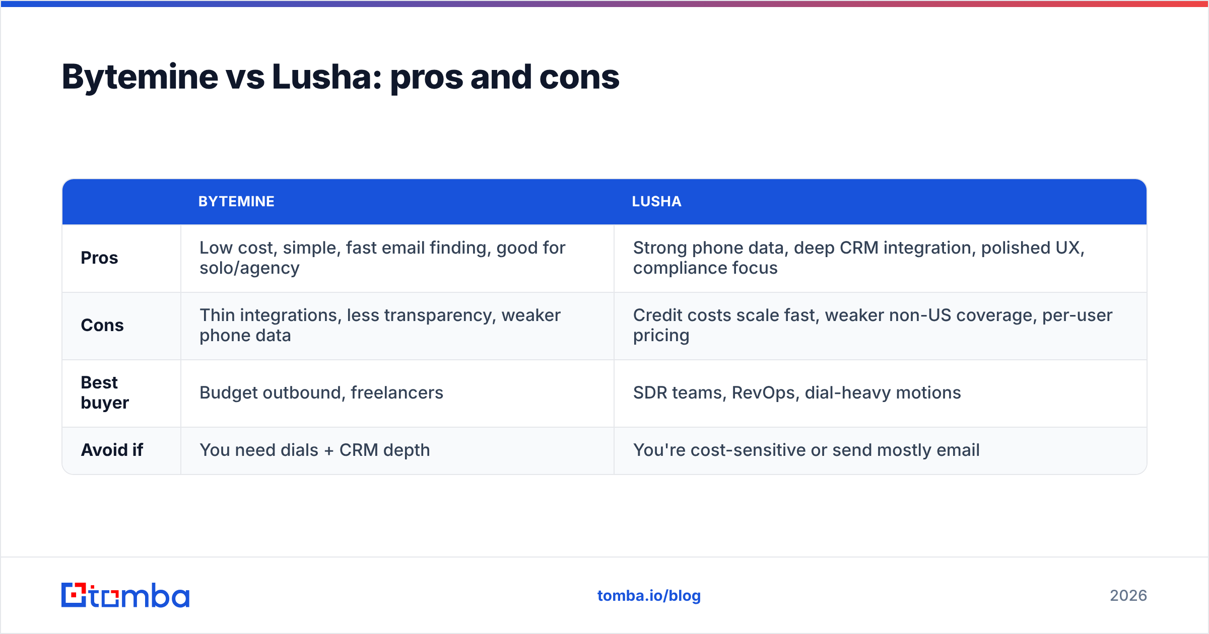 Diagram: Bytemine vs Lusha: pros and cons