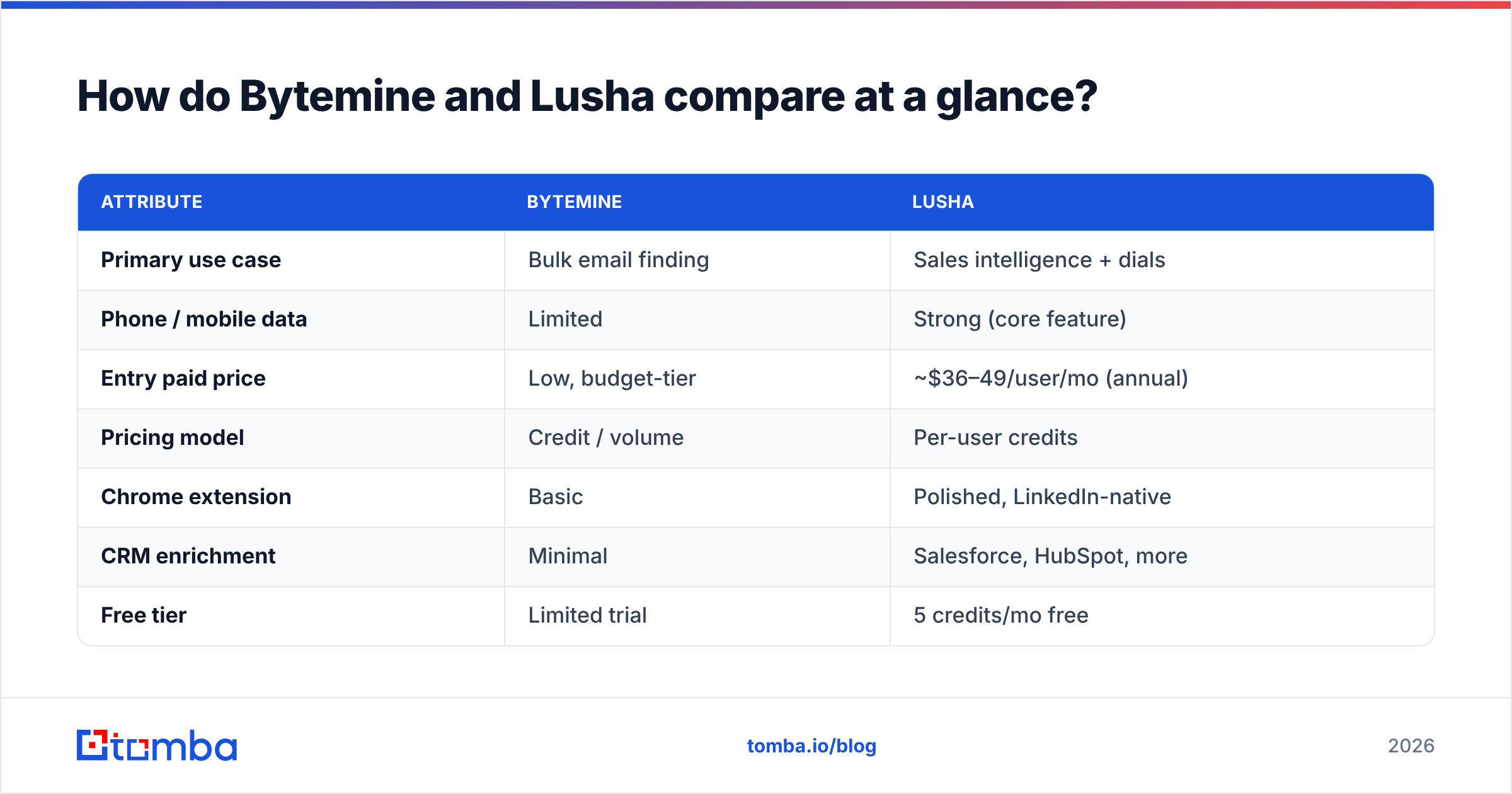Diagram: How do Bytemine and Lusha compare at a glance