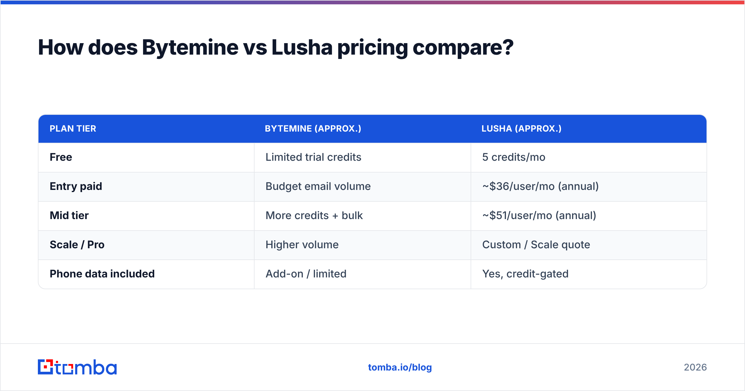 Diagram: How does Bytemine vs Lusha pricing compare