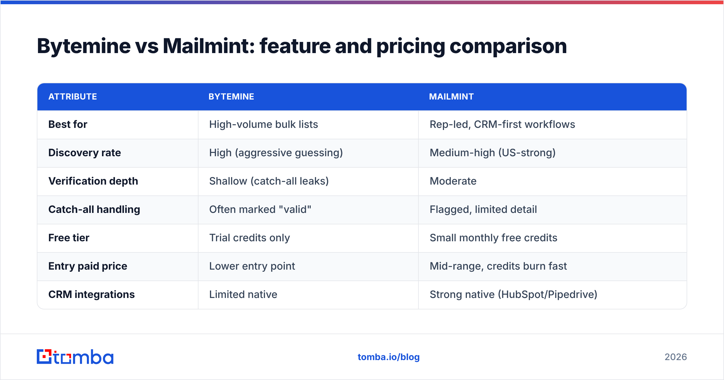 Diagram: Bytemine vs Mailmint: feature and pricing comparison
