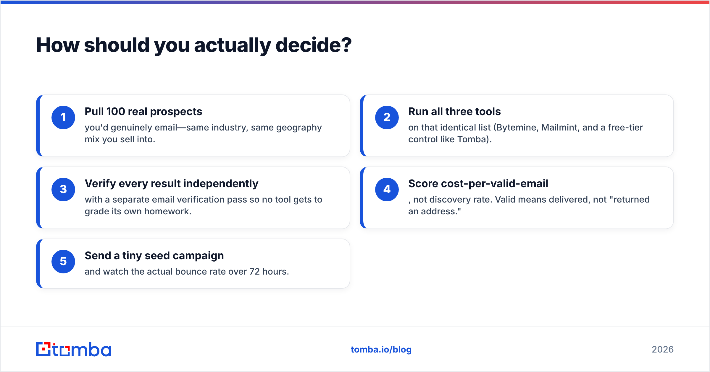 Diagram: How should you actually decide