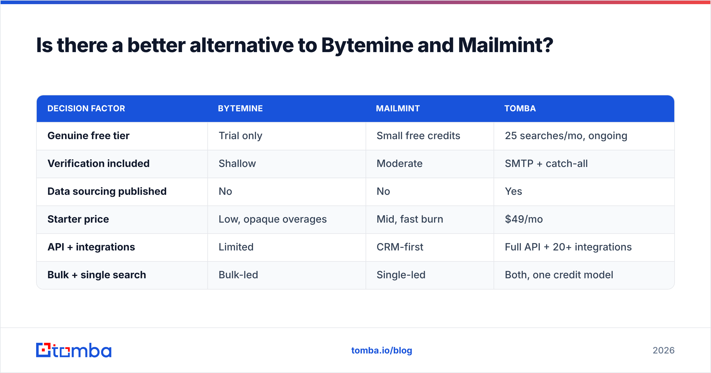 Diagram: Is there a better alternative to Bytemine and Mailmint