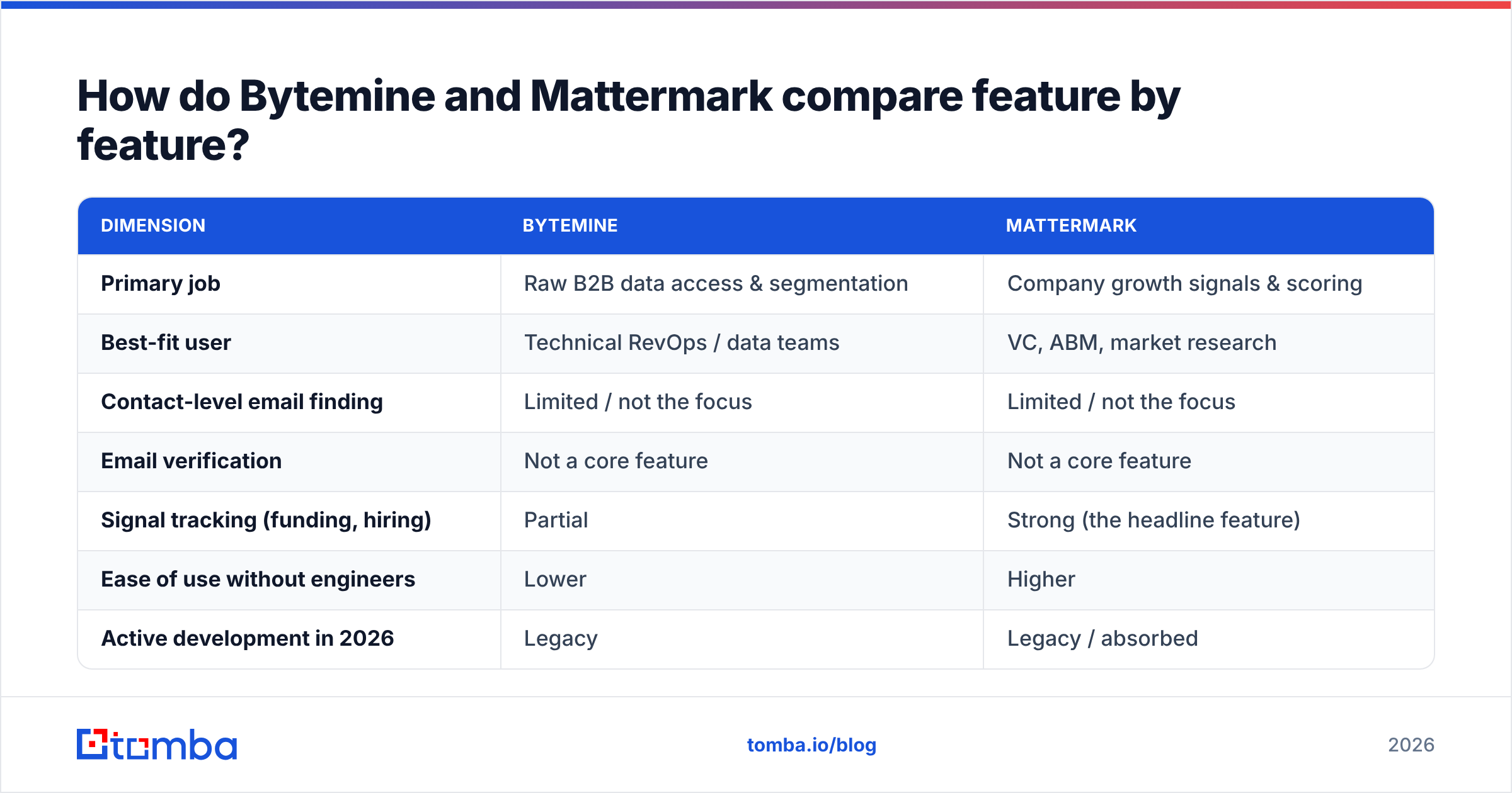 Diagram: How do Bytemine and Mattermark compare feature by feature