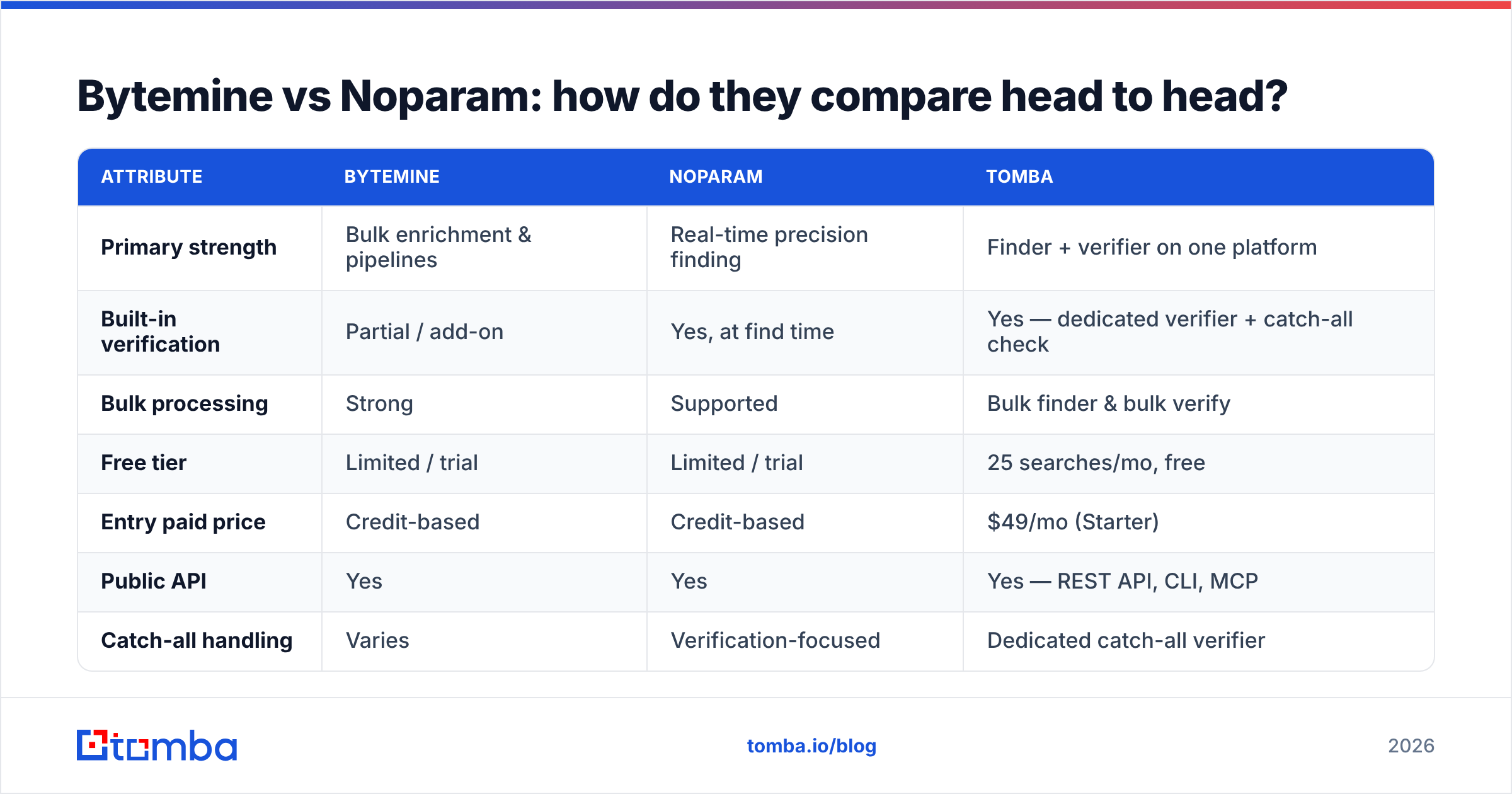 Diagram: Bytemine vs Noparam: how do they compare head to head