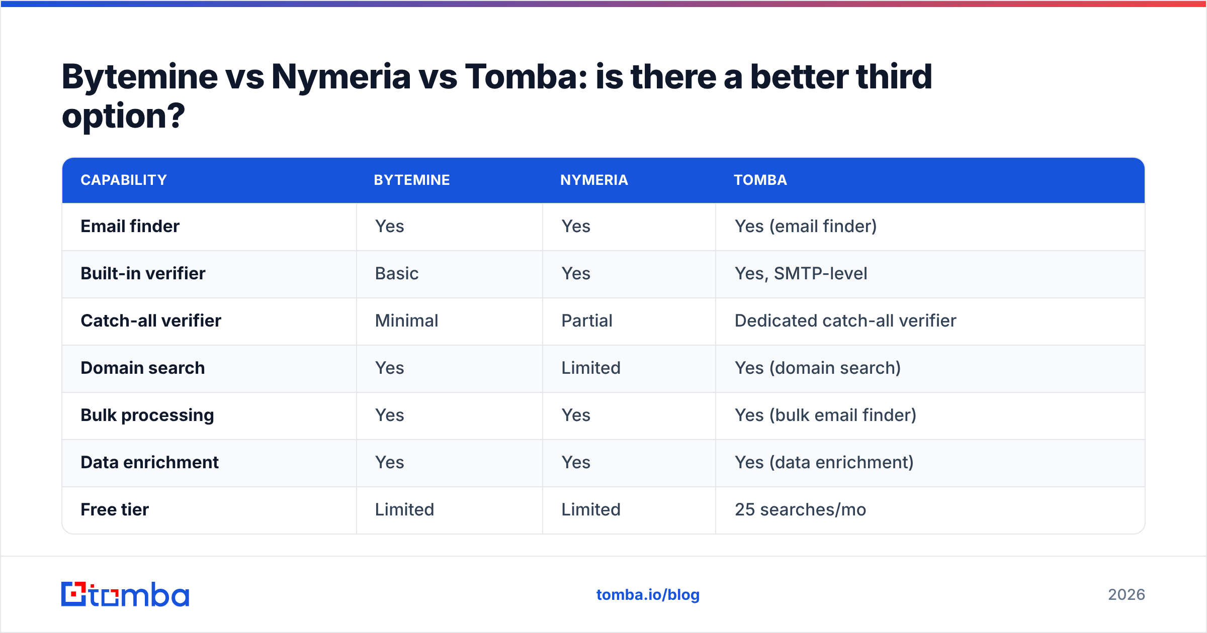 Diagram: Bytemine vs Nymeria vs Tomba: is there a better third option