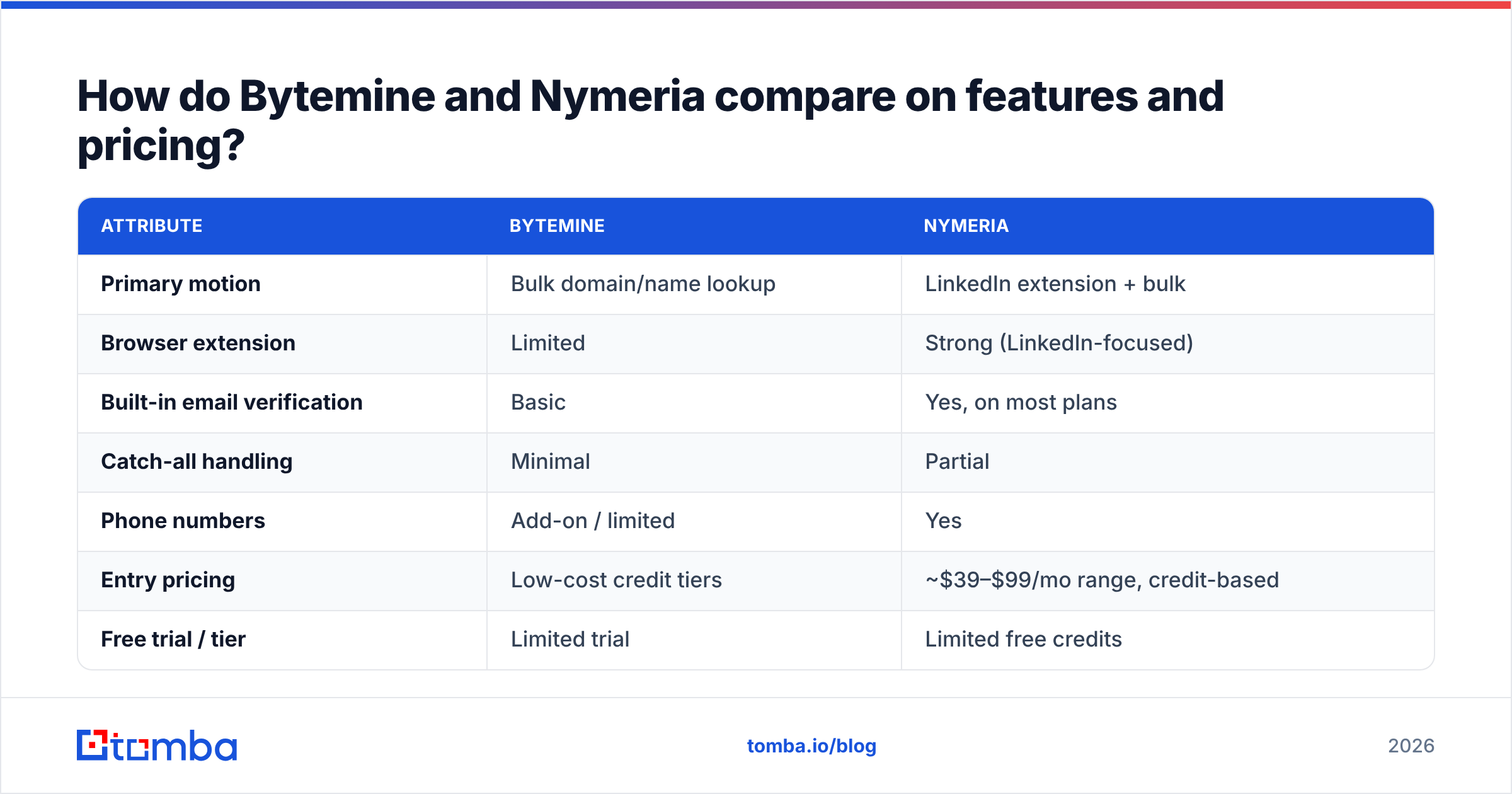 Diagram: How do Bytemine and Nymeria compare on features and pricing
