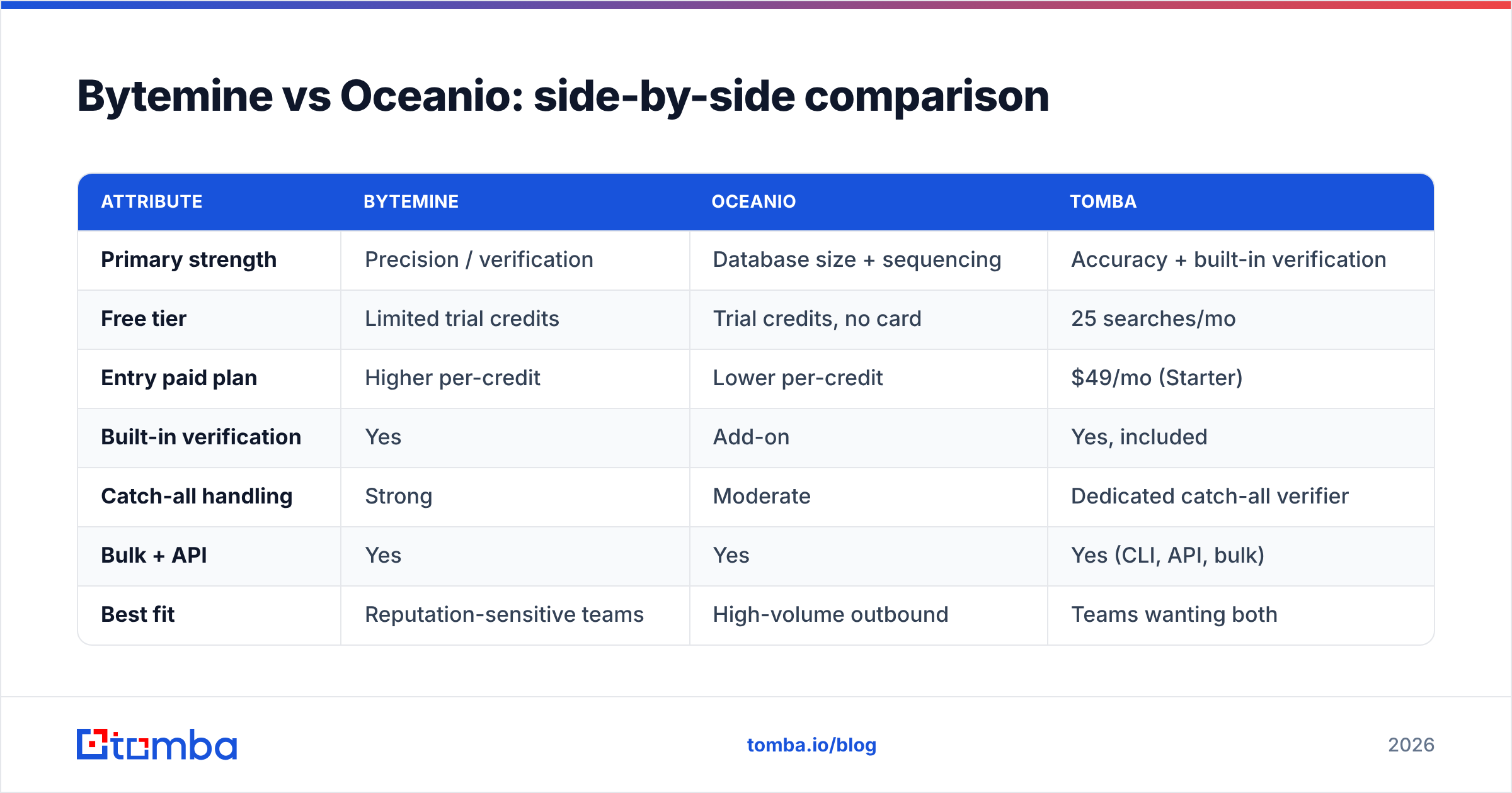 Diagram: Bytemine vs Oceanio: side-by-side comparison