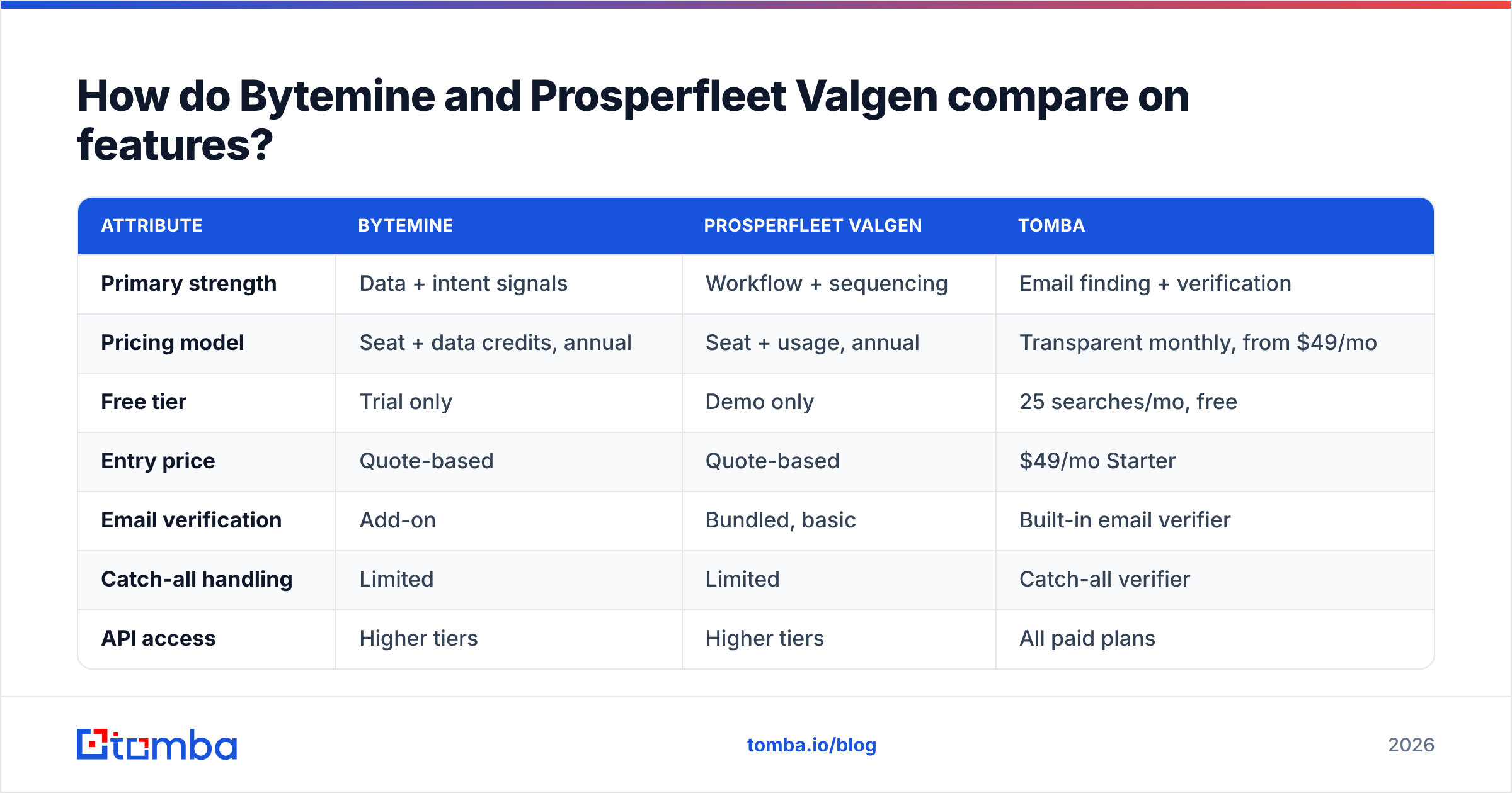Diagram: How do Bytemine and Prosperfleet Valgen compare on features