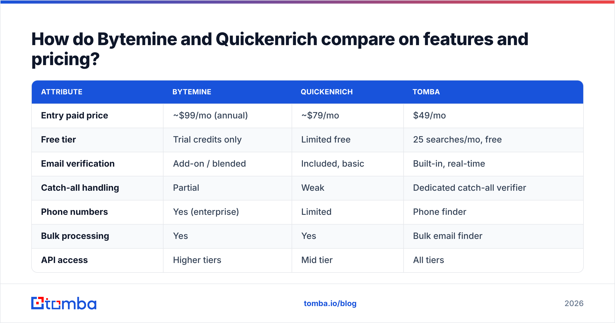 Diagram: How do Bytemine and Quickenrich compare on features and pricing
