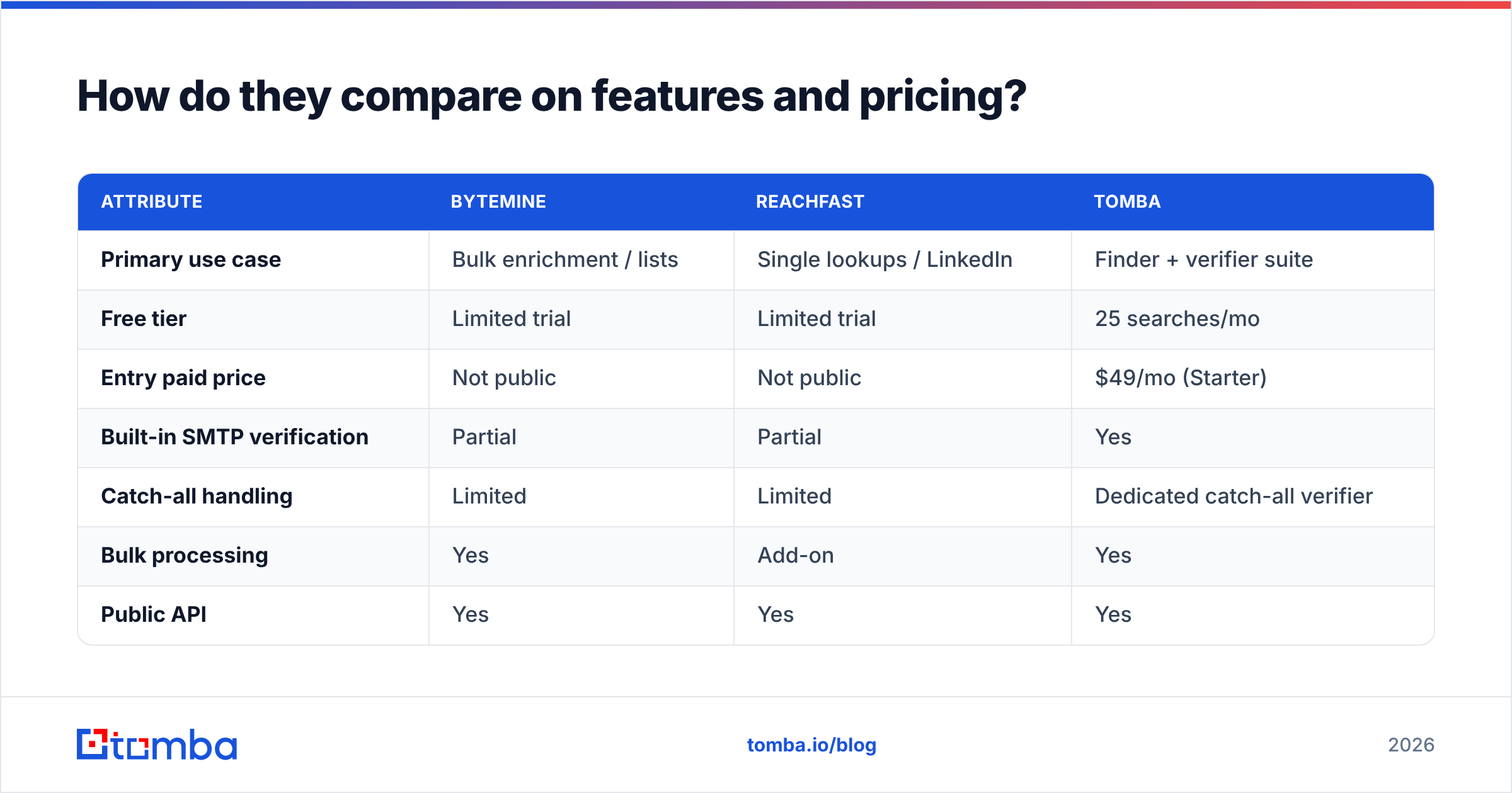 Diagram: How do they compare on features and pricing