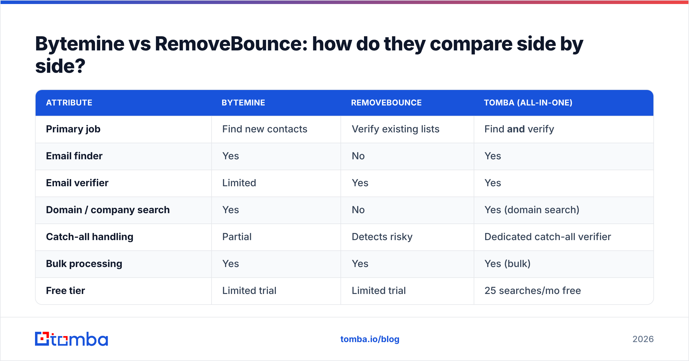 Diagram: Bytemine vs RemoveBounce: how do they compare side by side