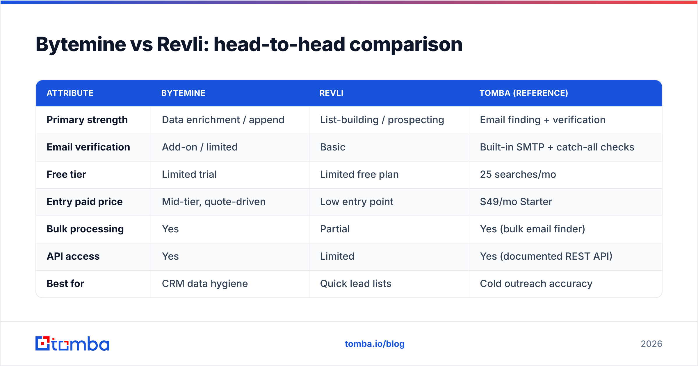 Diagram: Bytemine vs Revli: head-to-head comparison