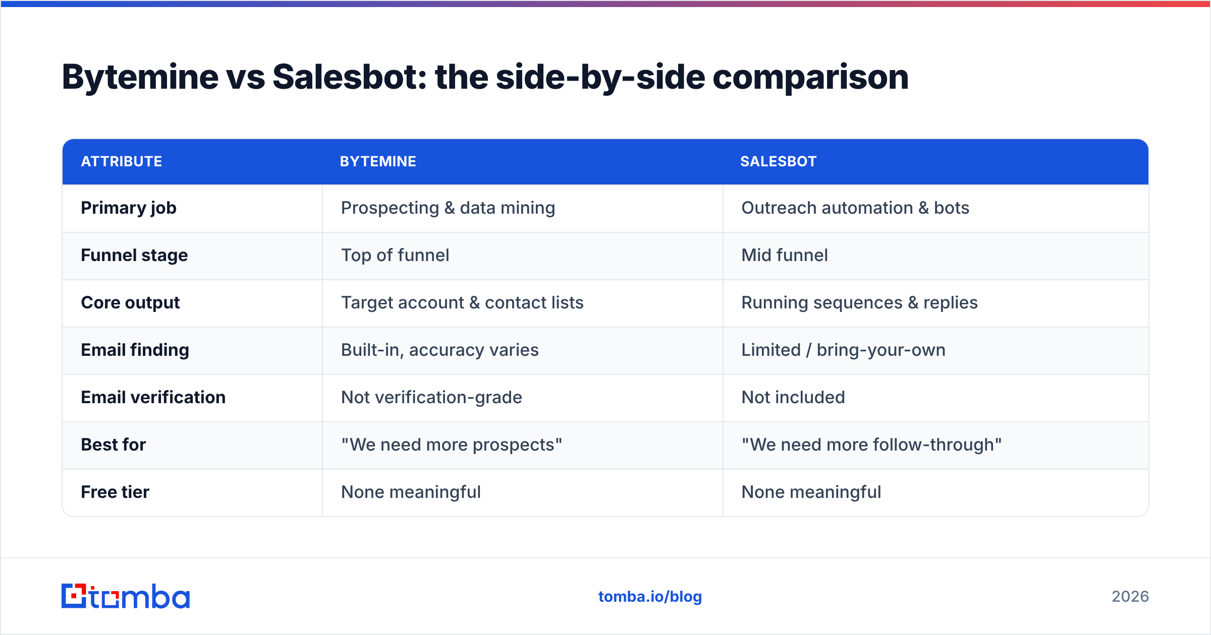 Diagram: Bytemine vs Salesbot: the side-by-side comparison