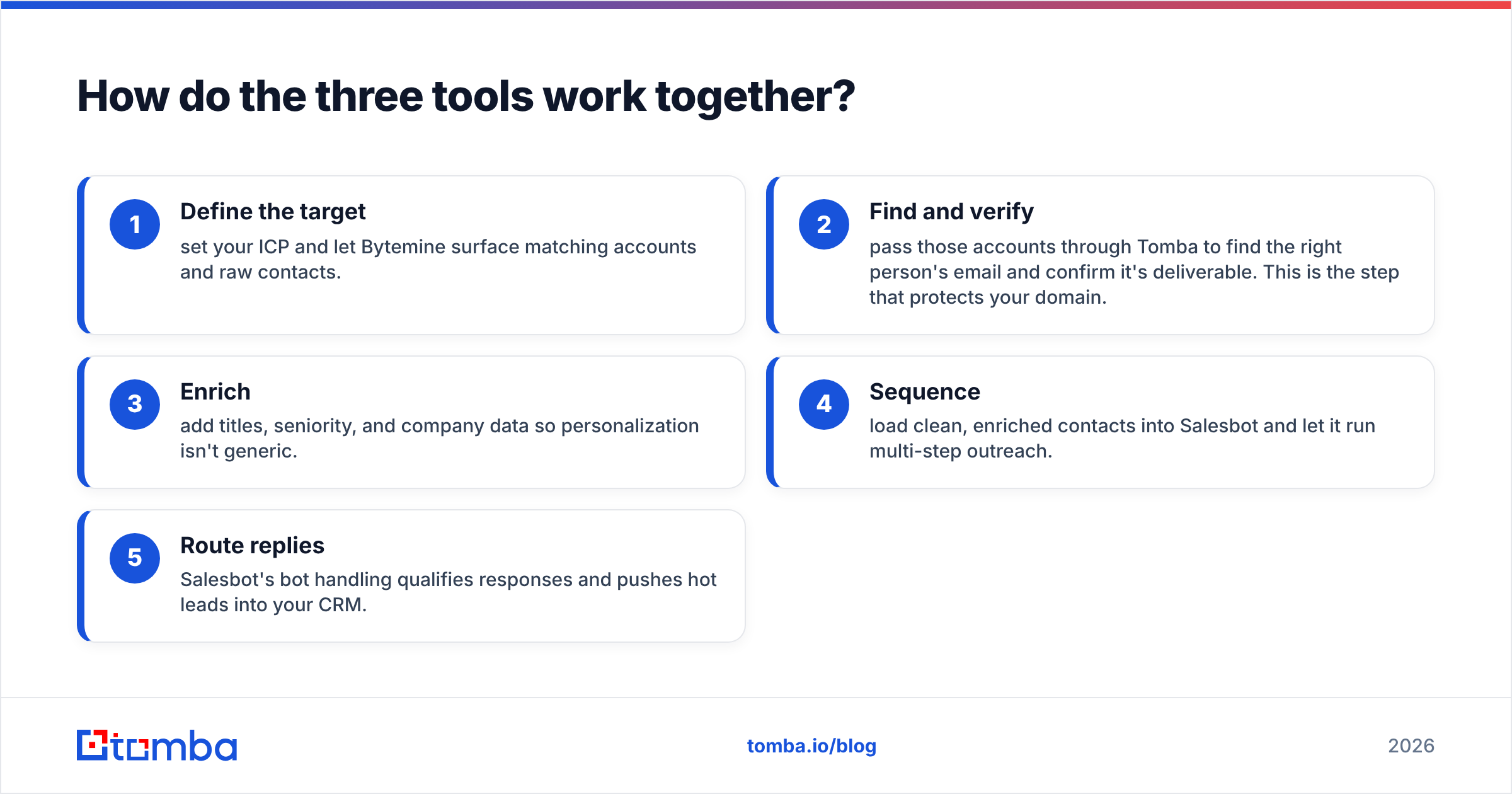 Diagram: How do the three tools work together