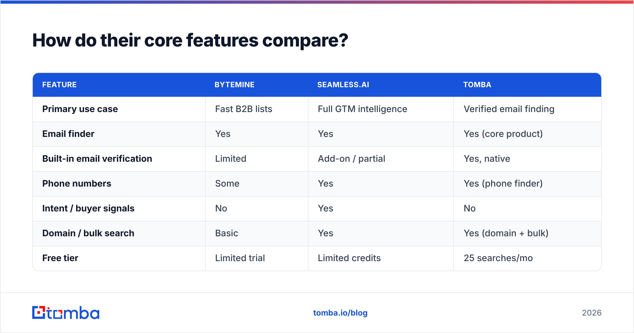 Diagram: How do their core features compare