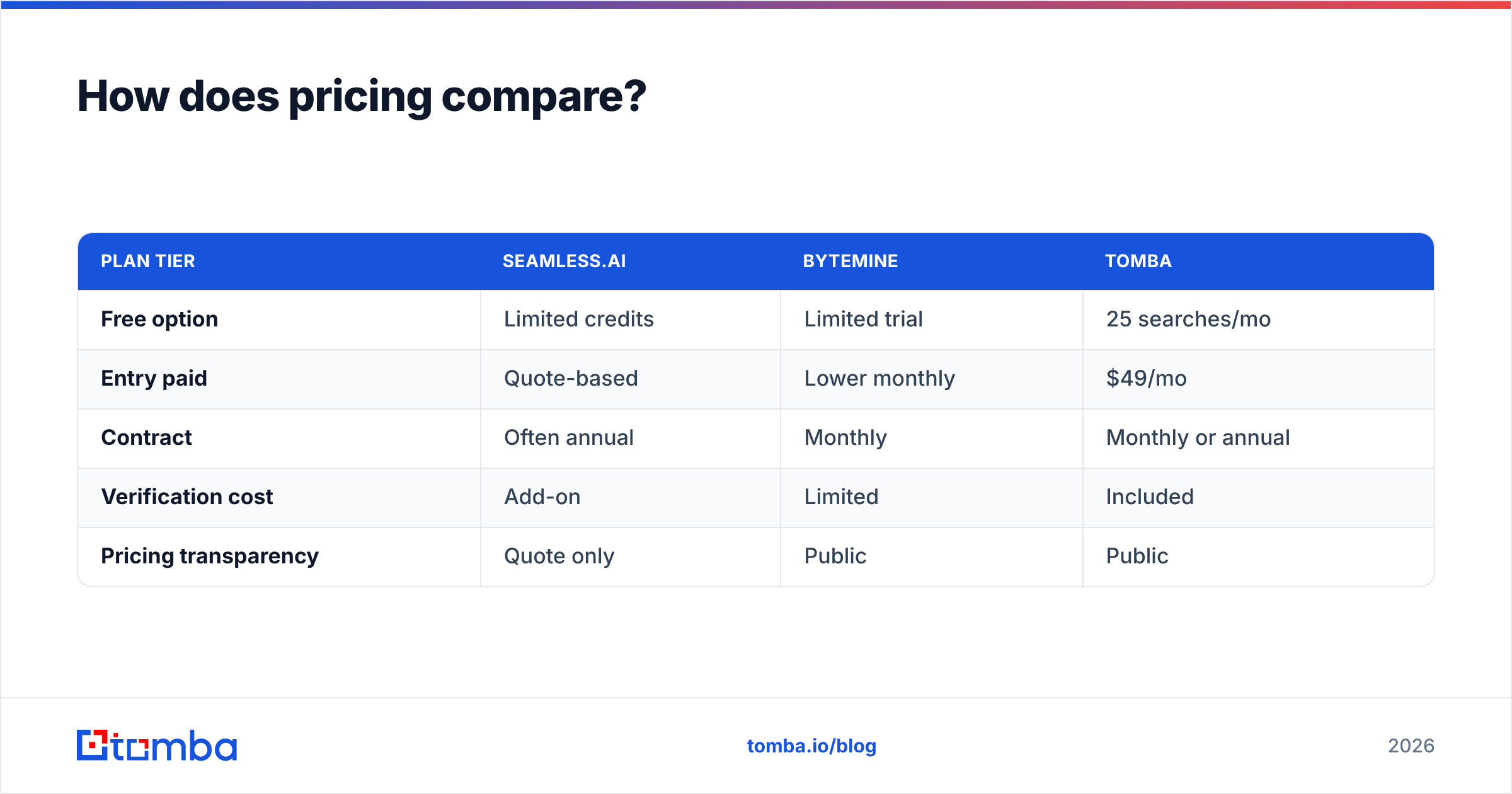 Diagram: How does pricing compare