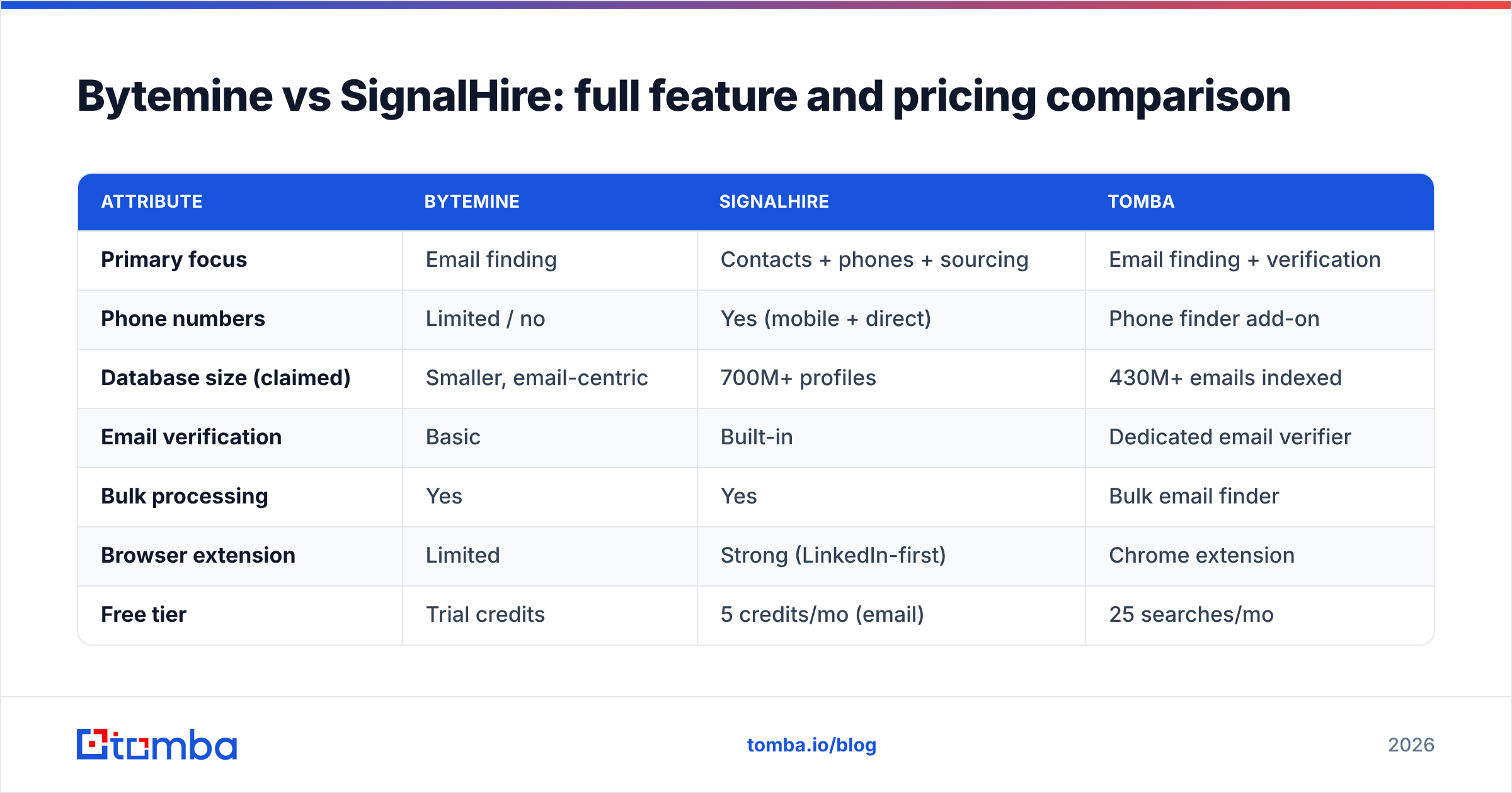 Diagram: Bytemine vs SignalHire: full feature and pricing comparison