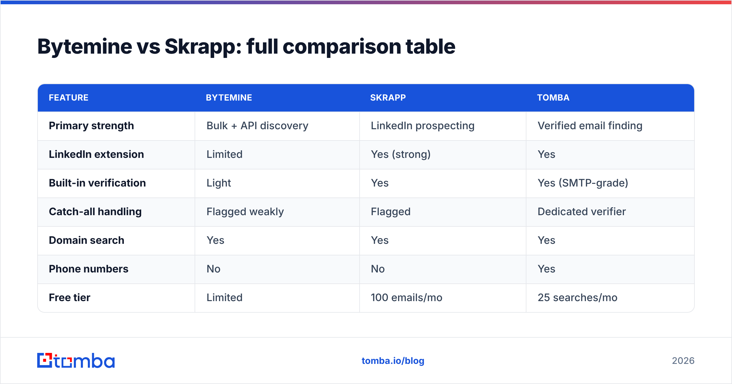 Diagram: Bytemine vs Skrapp: full comparison table