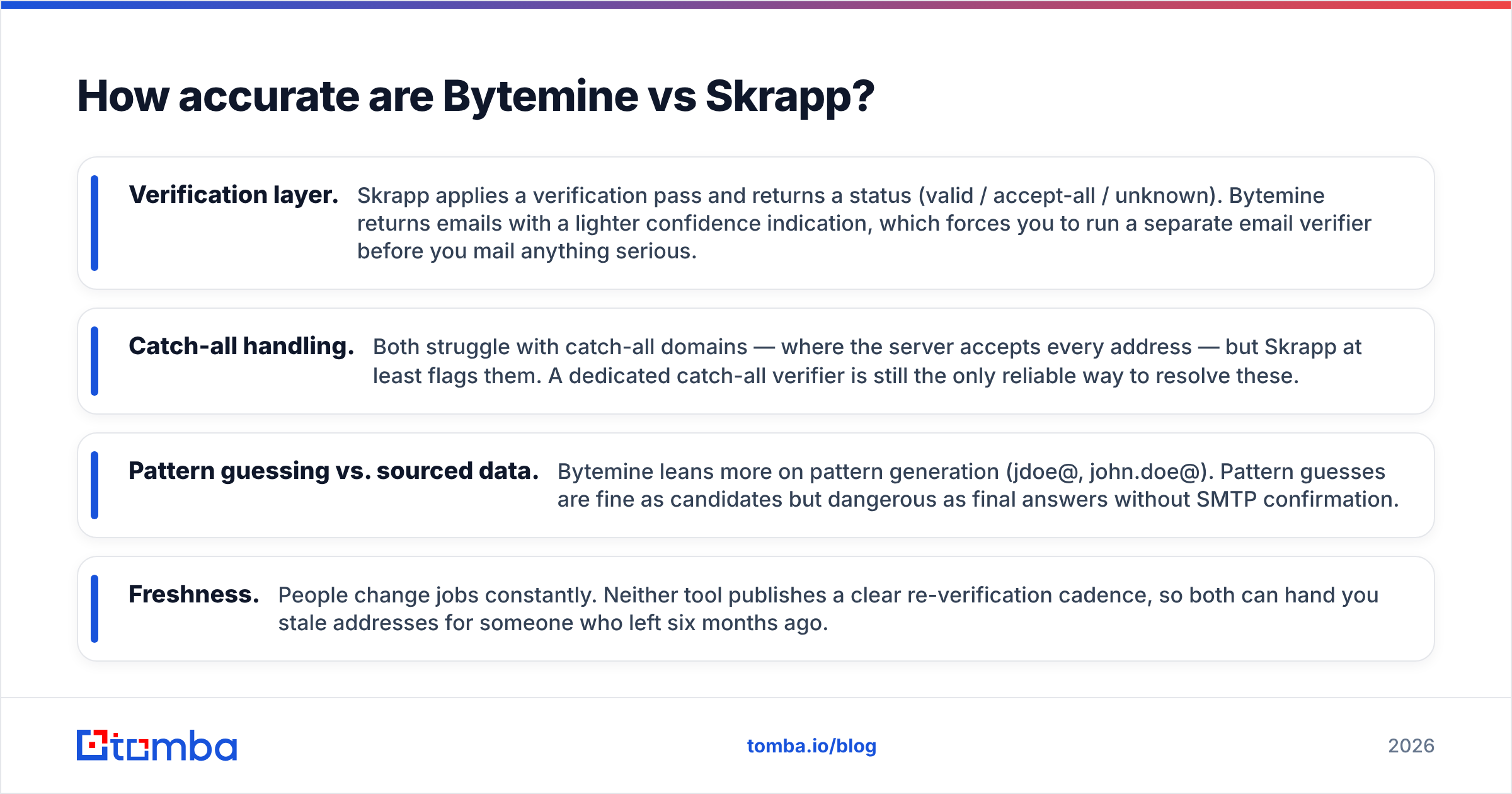 Diagram: How accurate are Bytemine vs Skrapp