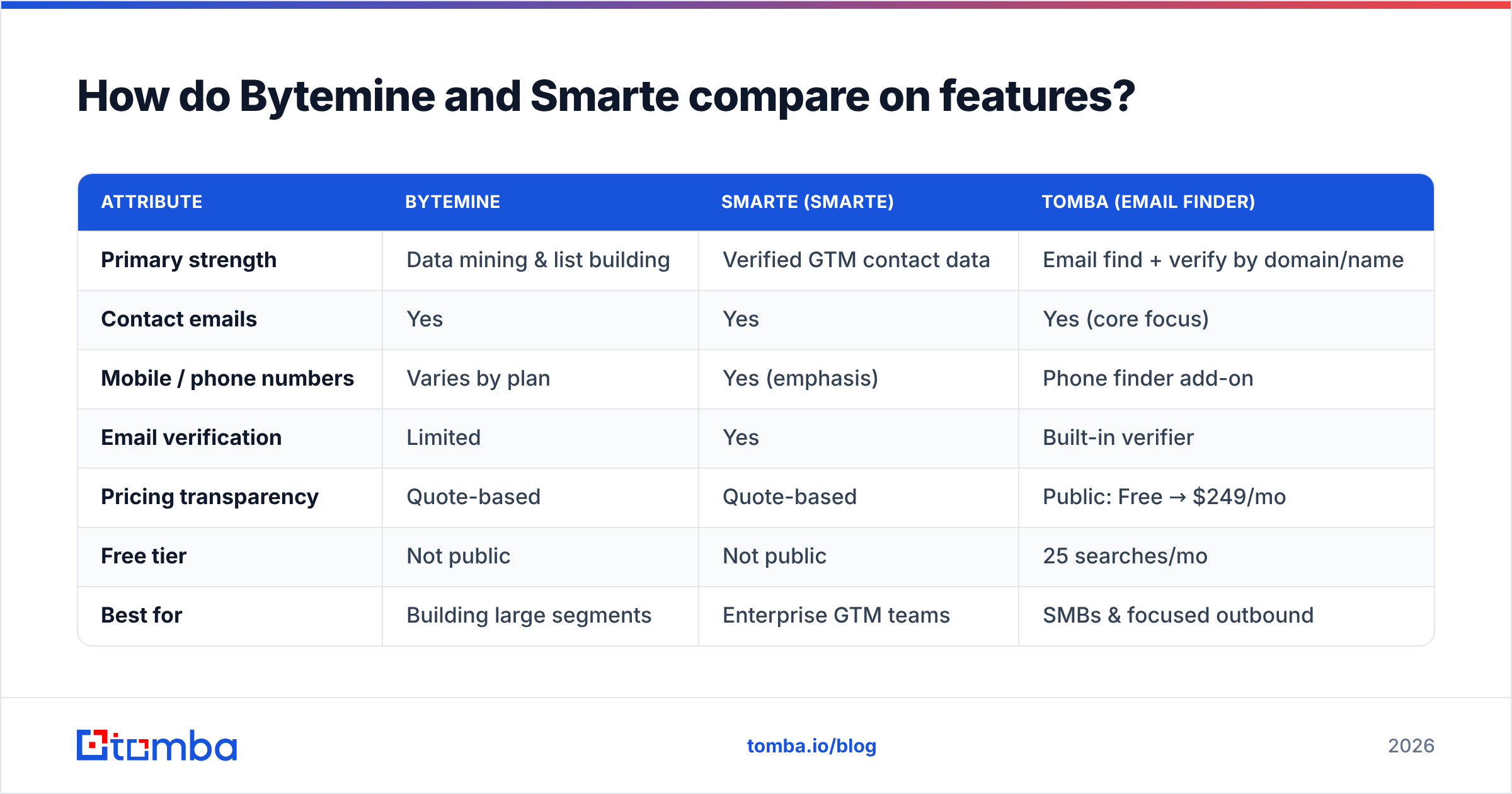 Diagram: How do Bytemine and Smarte compare on features