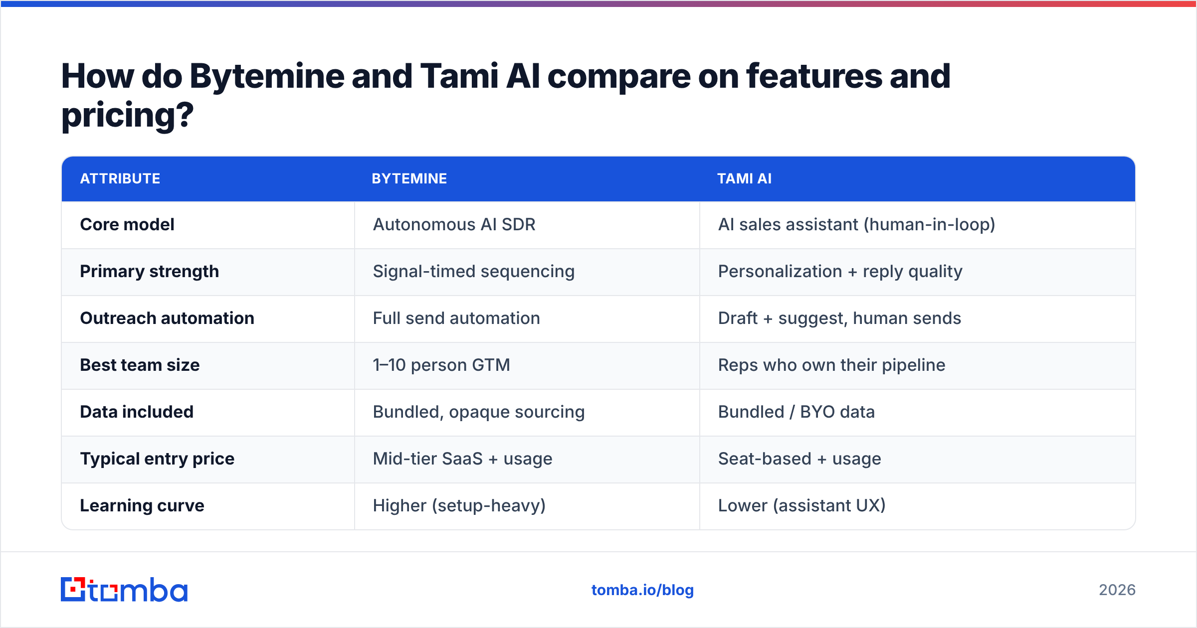Diagram: How do Bytemine and Tami AI compare on features and pricing