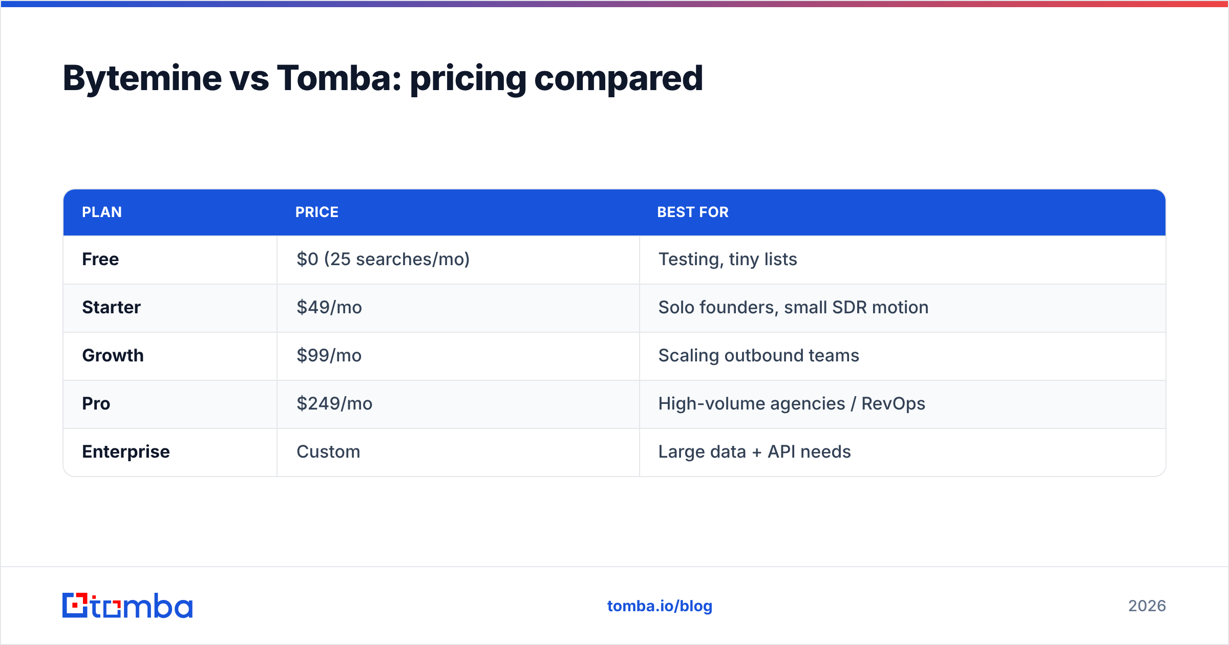 Diagram: Bytemine vs Tomba: pricing compared