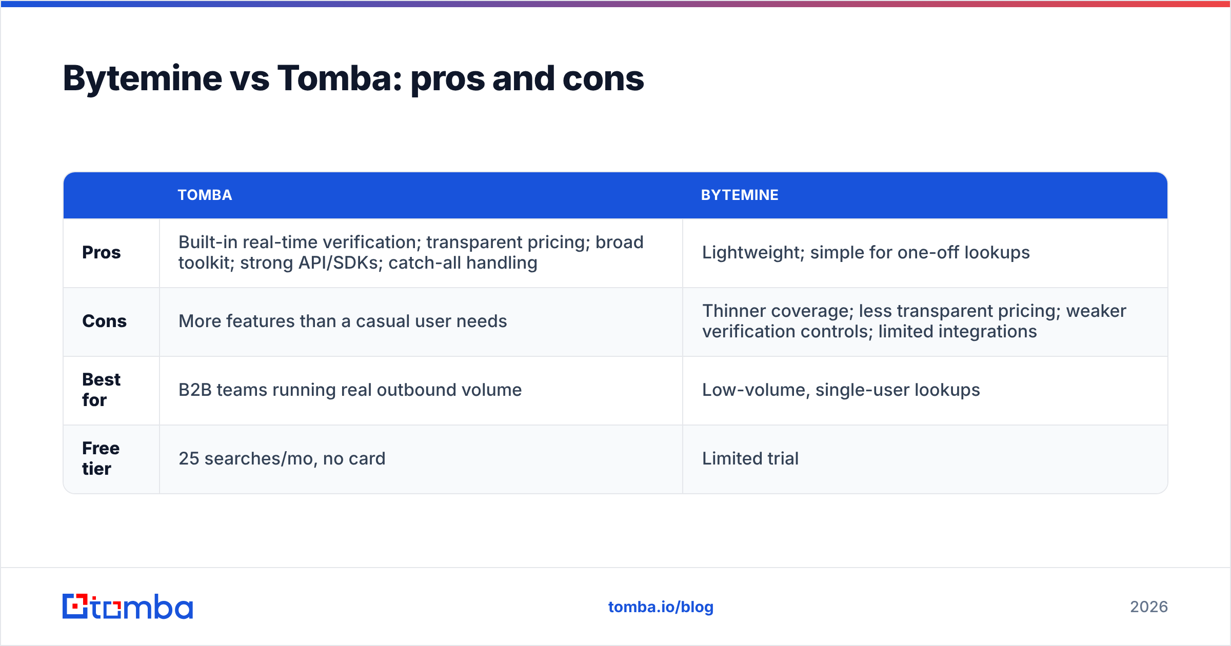Diagram: Bytemine vs Tomba: pros and cons