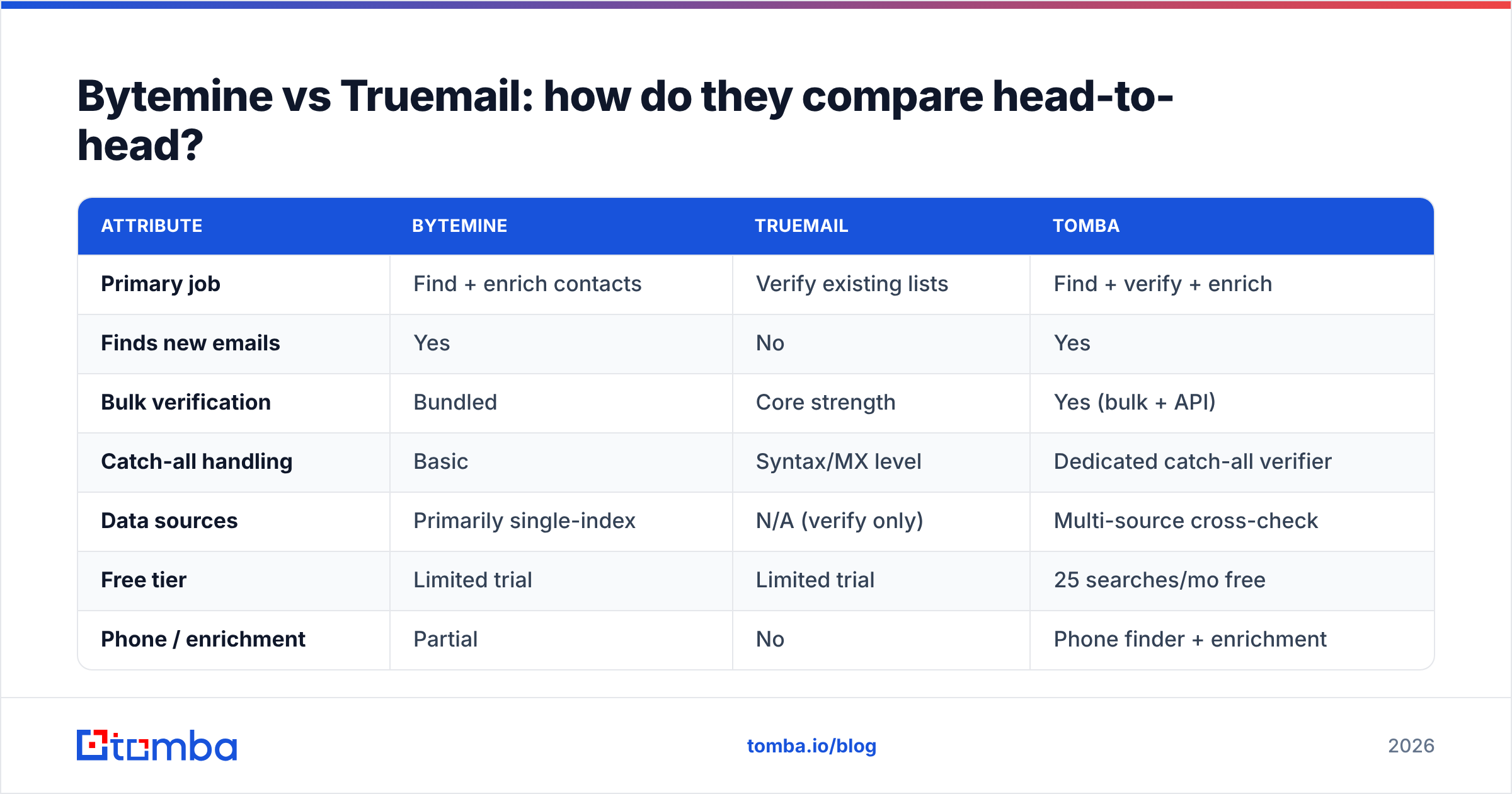 Diagram: Bytemine vs Truemail: how do they compare head-to-head