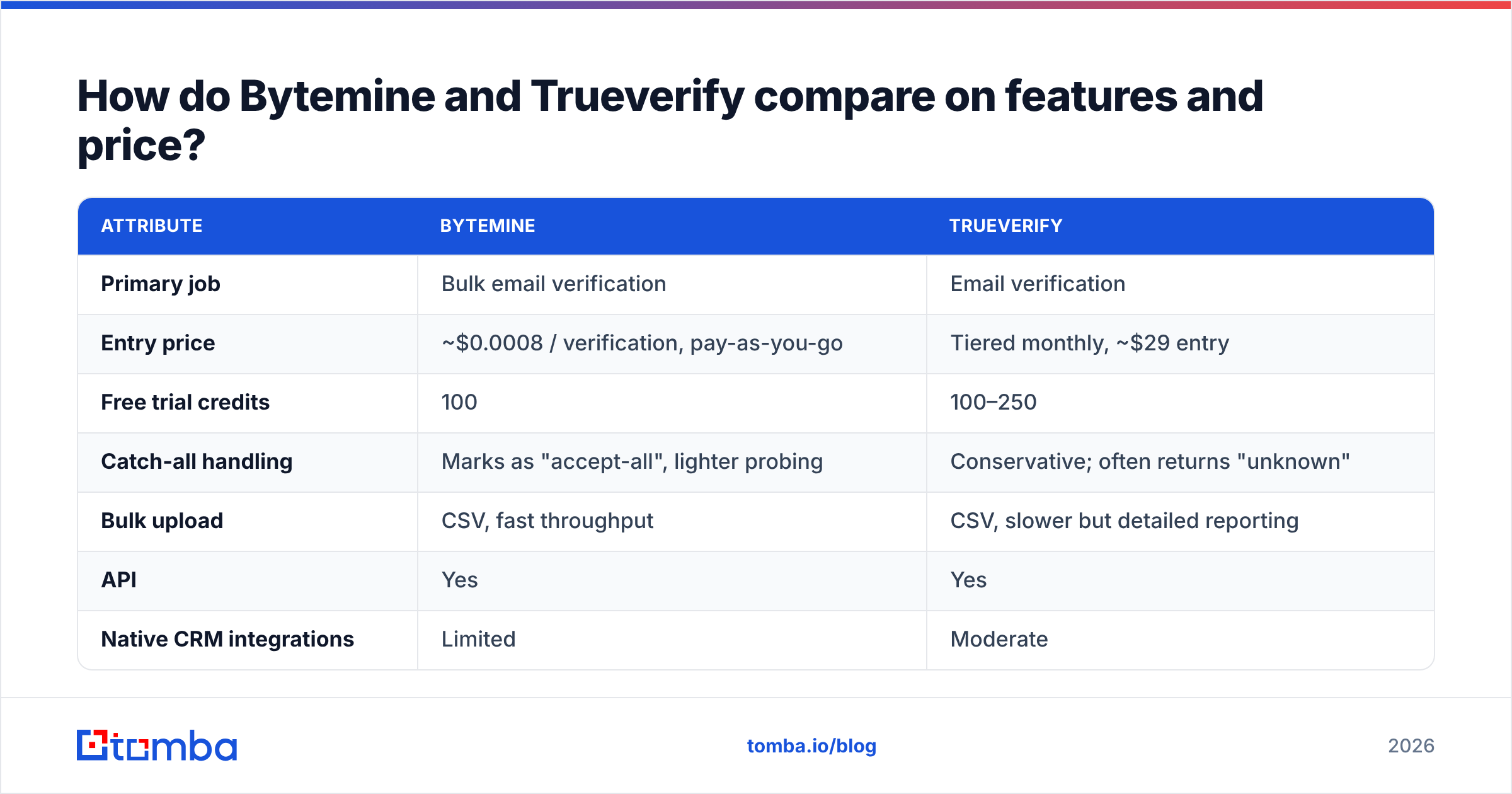 Diagram: How do Bytemine and Trueverify compare on features and price