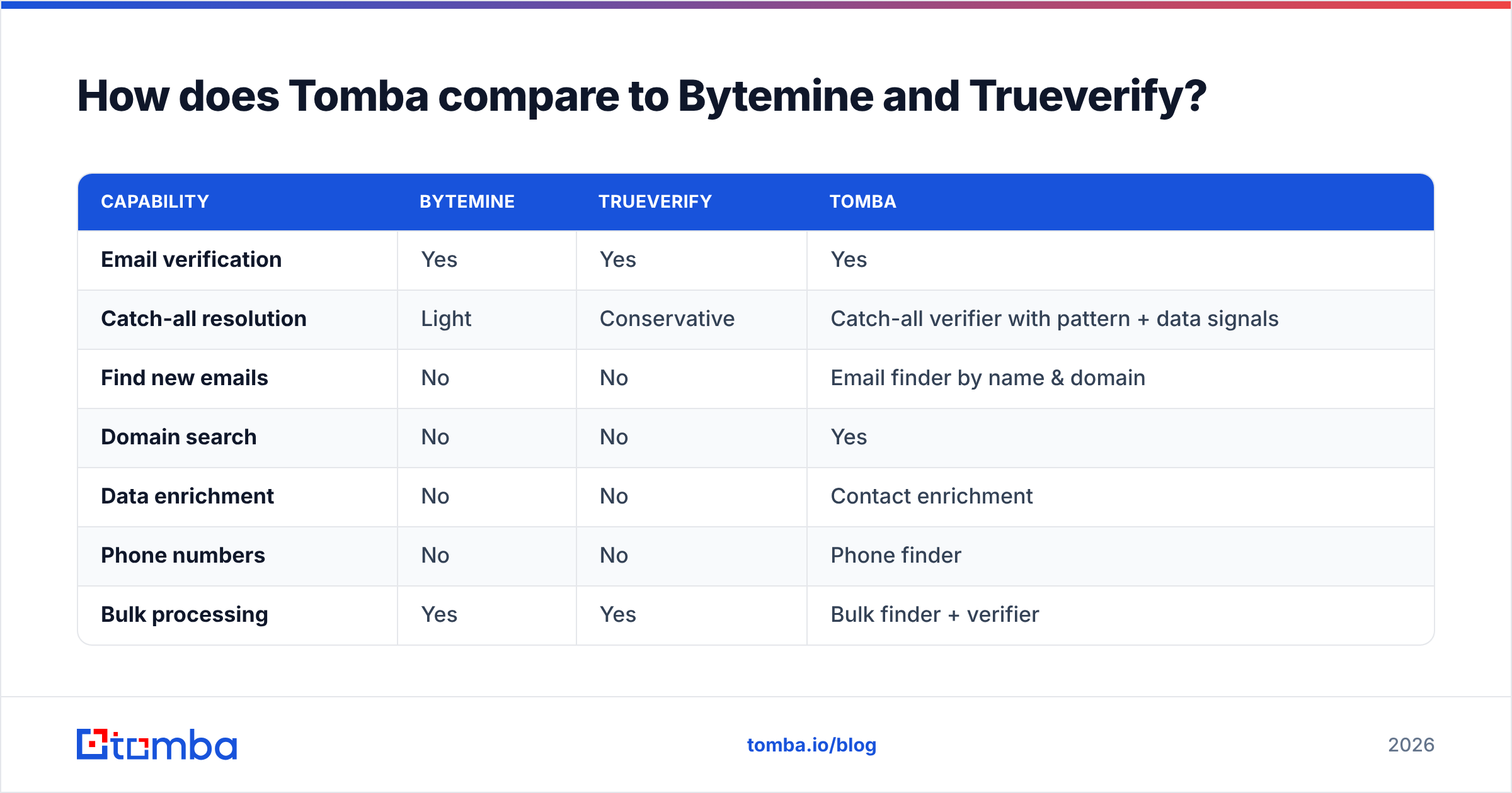 Diagram: How does Tomba compare to Bytemine and Trueverify
