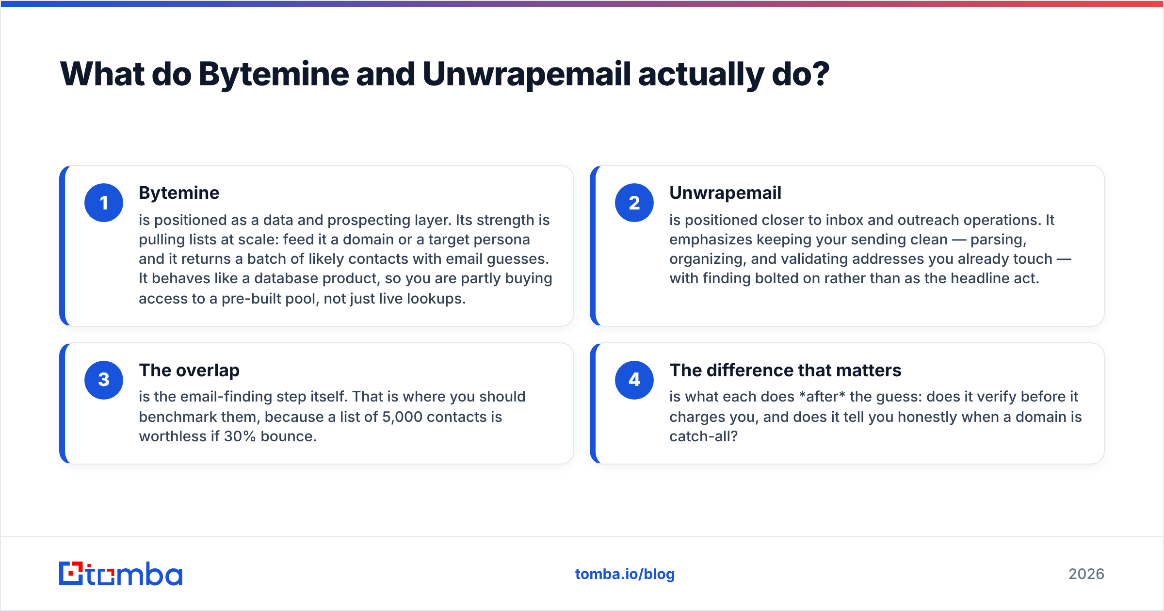 Diagram: What do Bytemine and Unwrapemail actually do