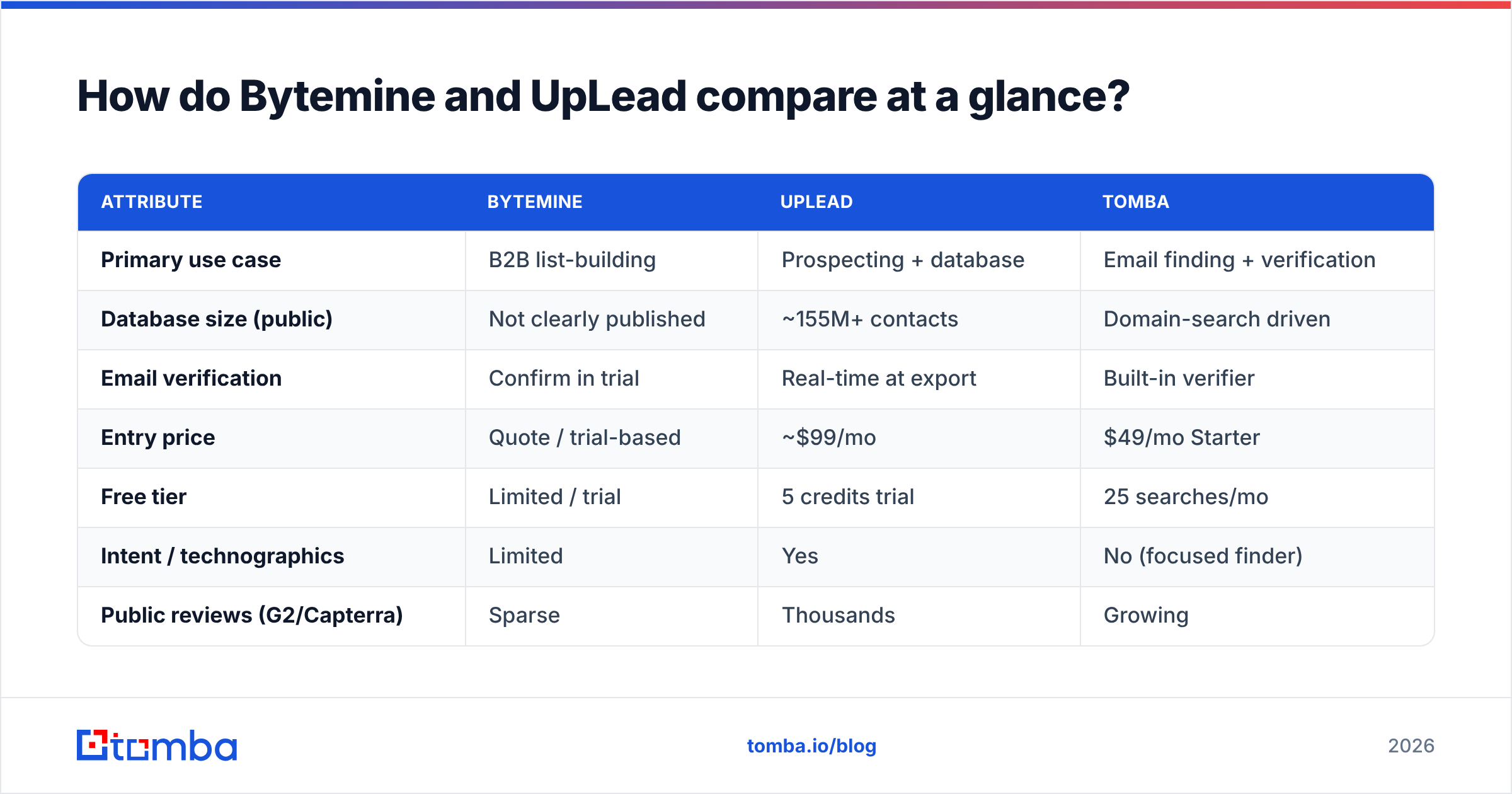 Diagram: How do Bytemine and UpLead compare at a glance