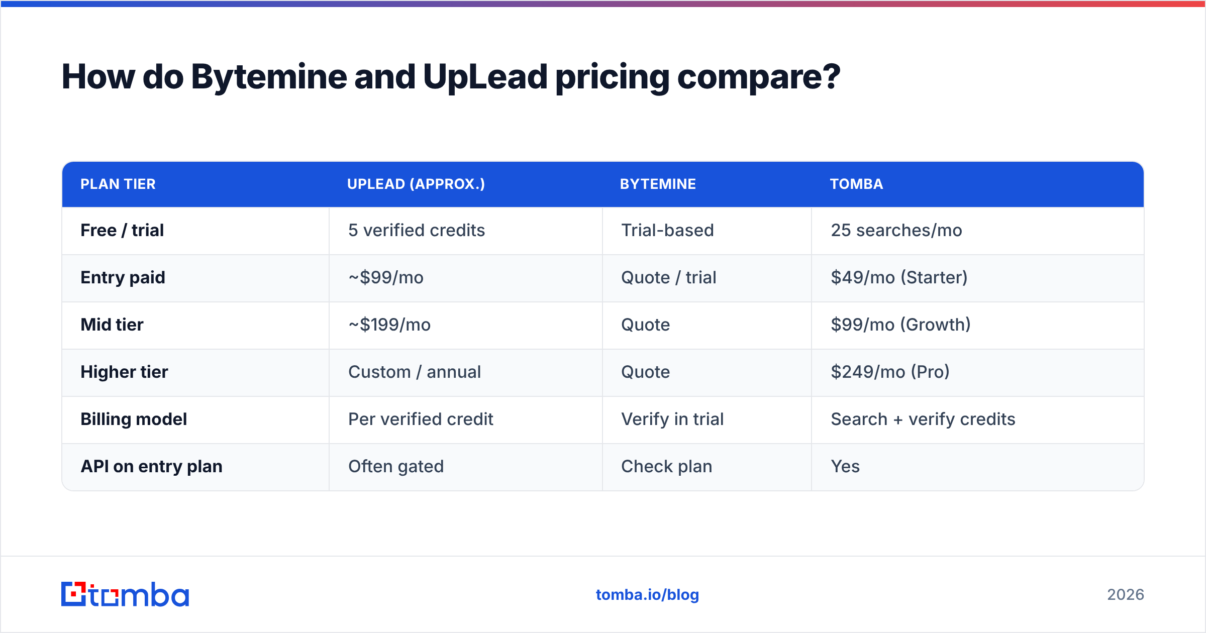 Diagram: How do Bytemine and UpLead pricing compare