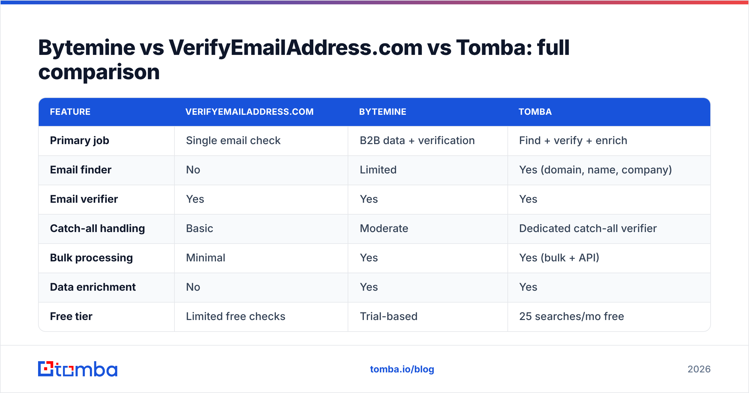 Diagram: Bytemine vs VerifyEmailAddress.com vs Tomba: full comparison