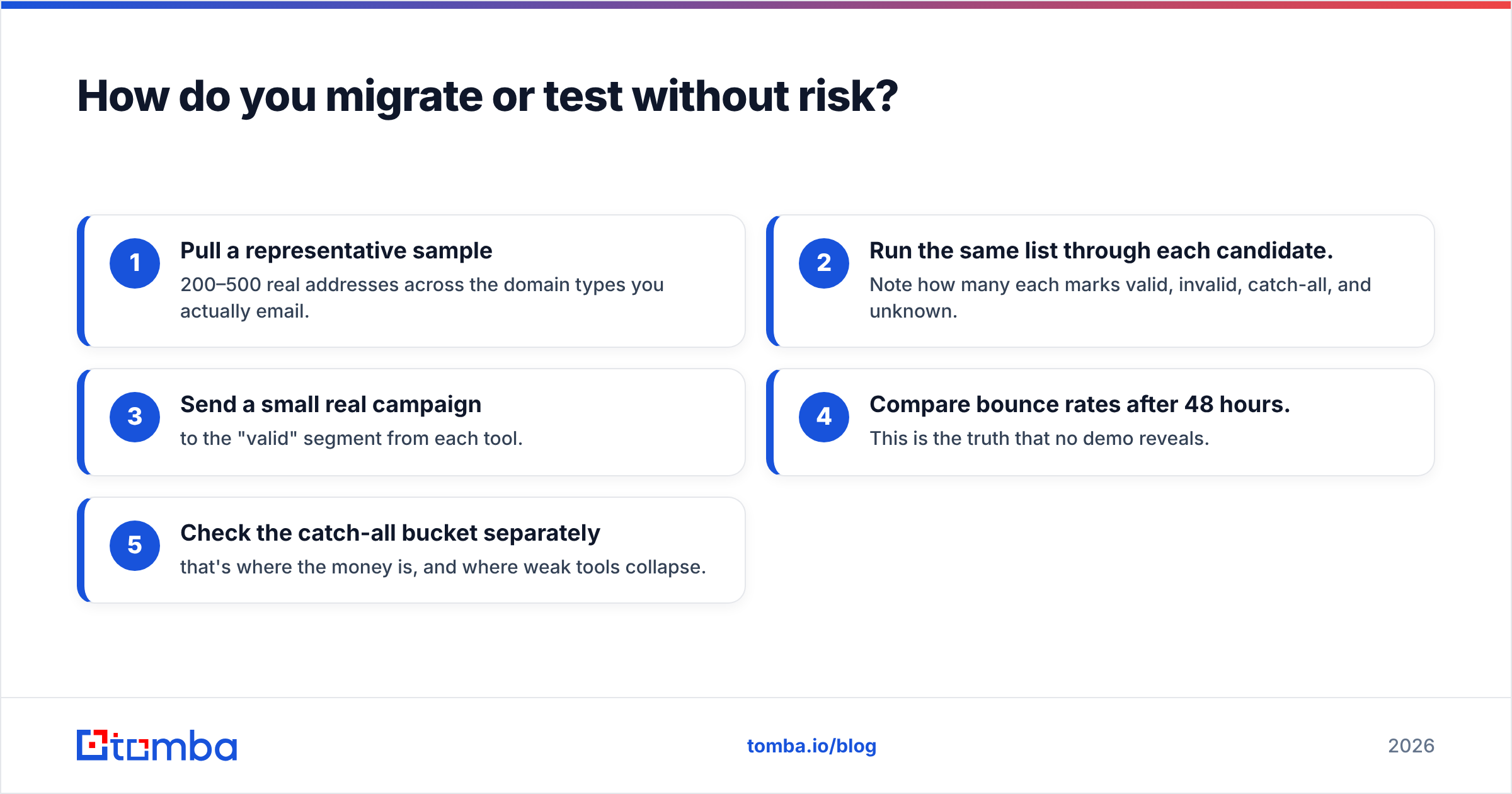 Diagram: How do you migrate or test without risk