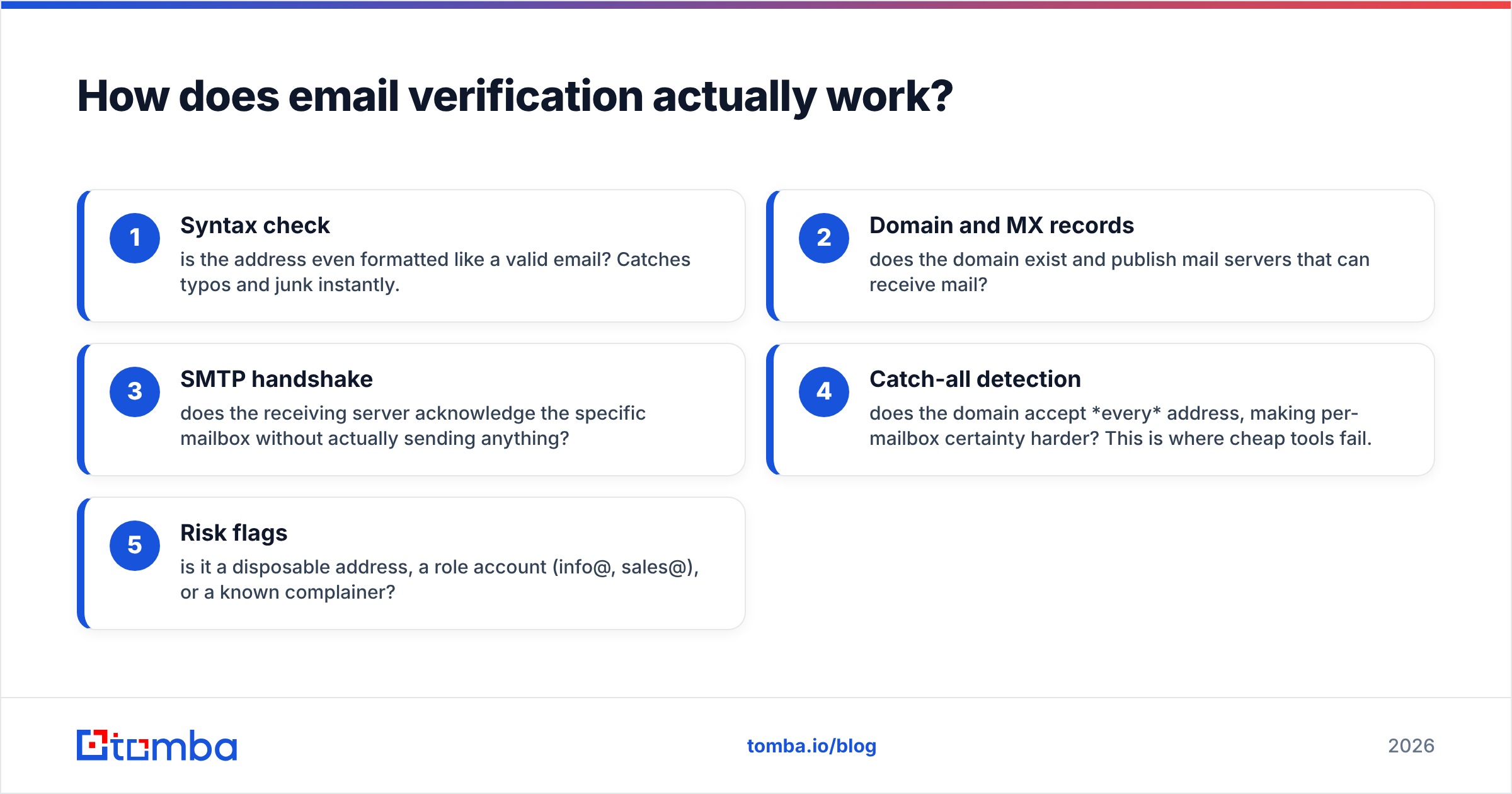 Diagram: How does email verification actually work