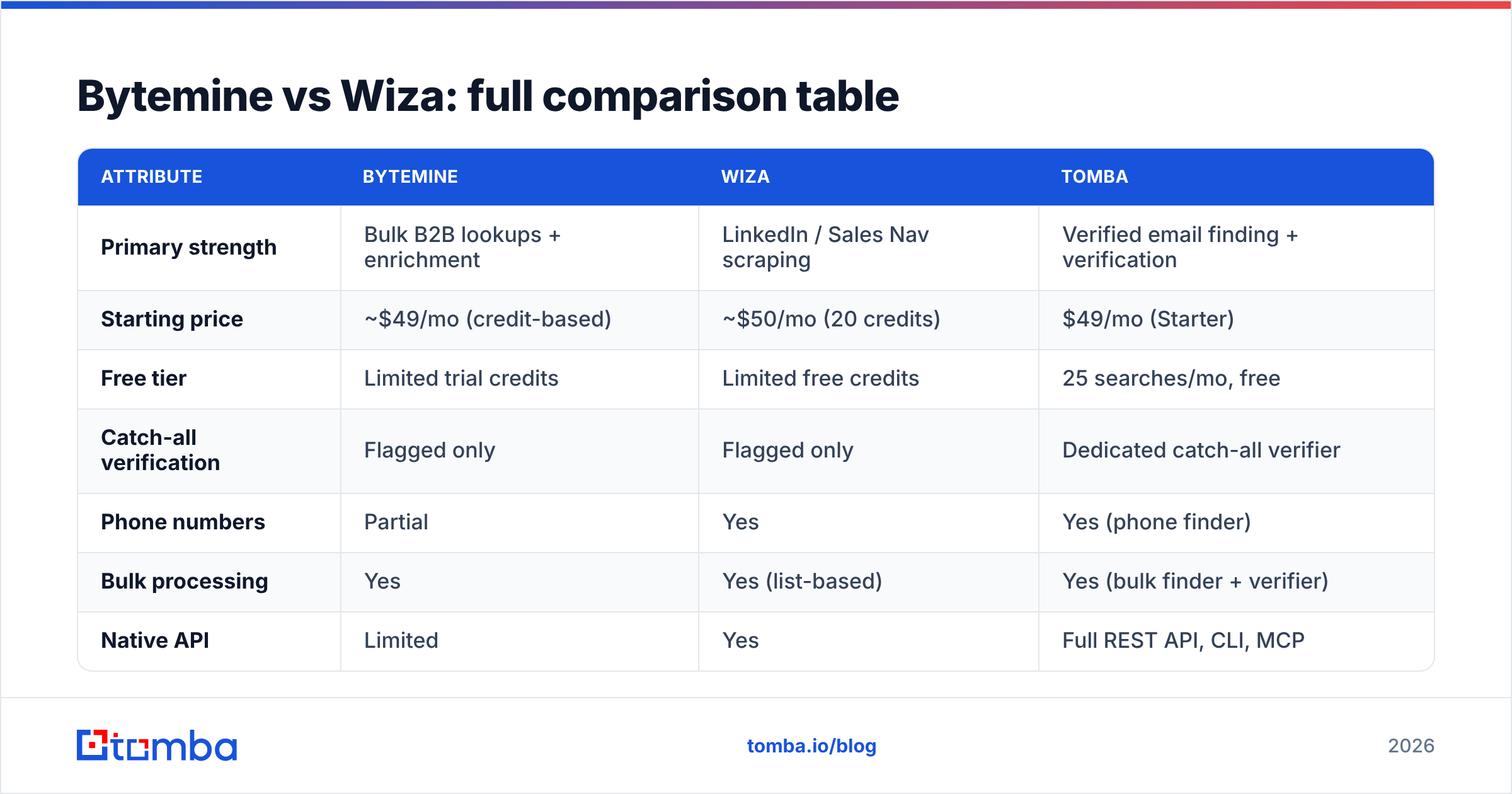Diagram: Bytemine vs Wiza: full comparison table