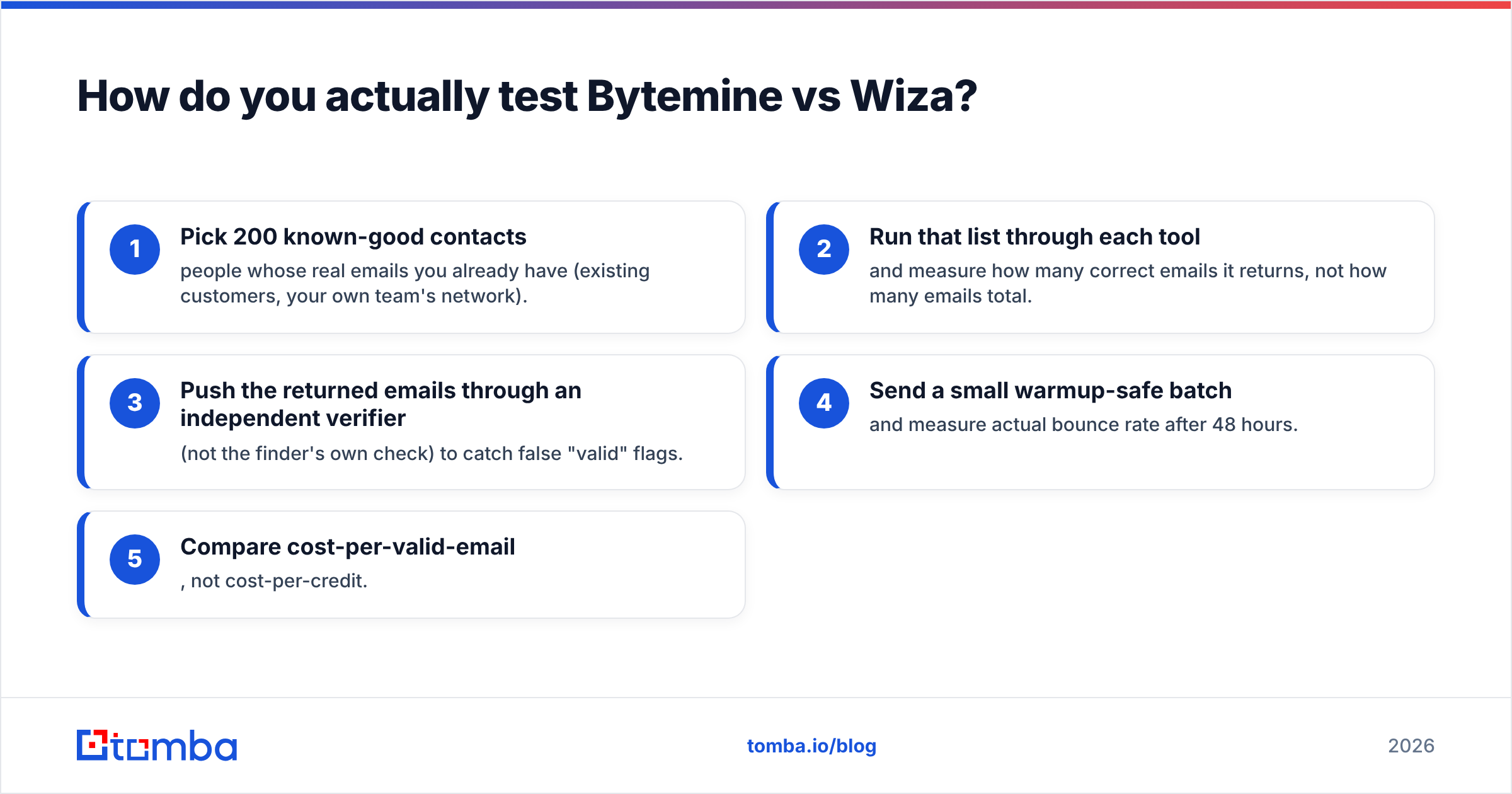 Diagram: How do you actually test Bytemine vs Wiza
