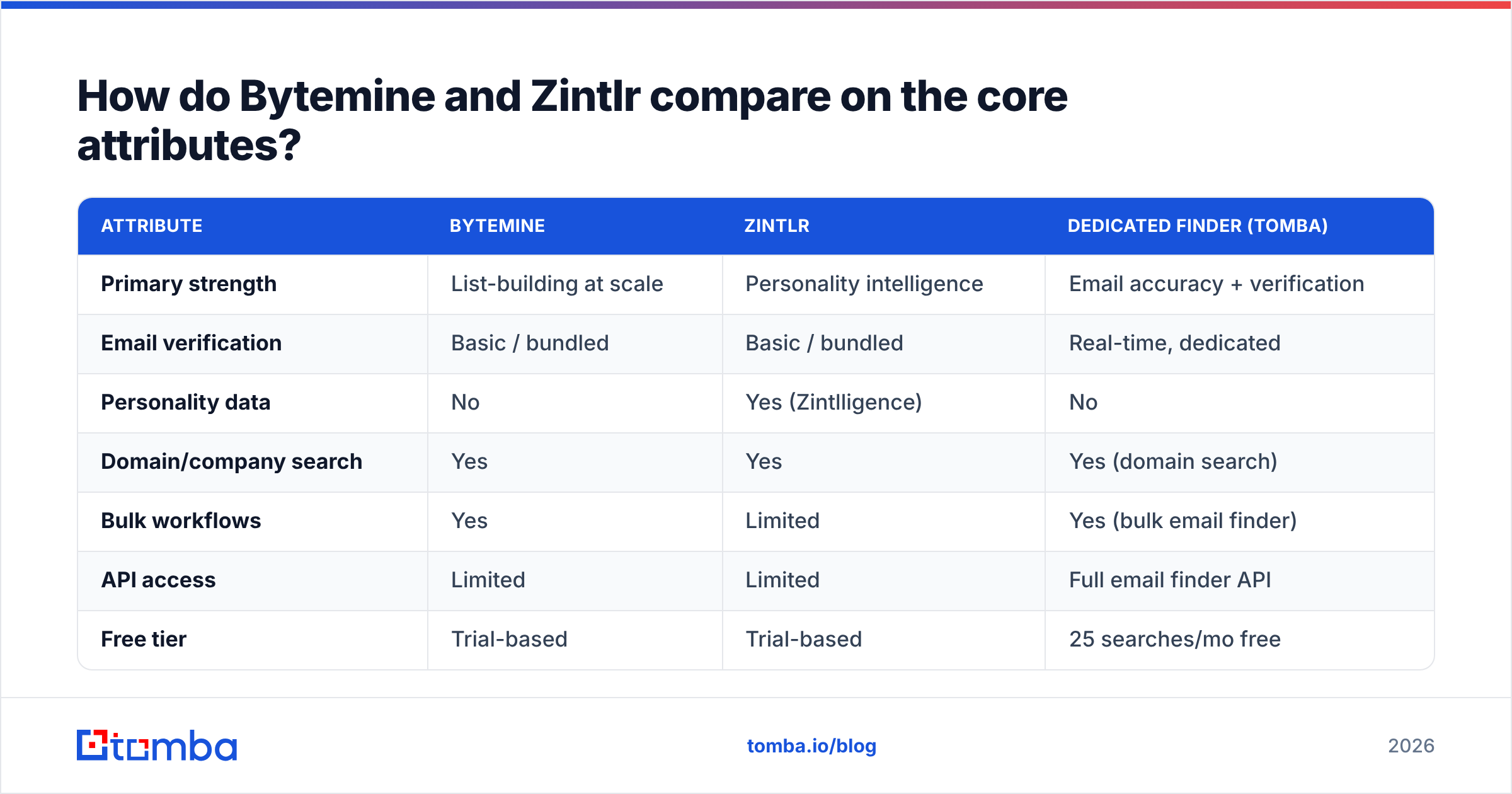 Diagram: How do Bytemine and Zintlr compare on the core attributes