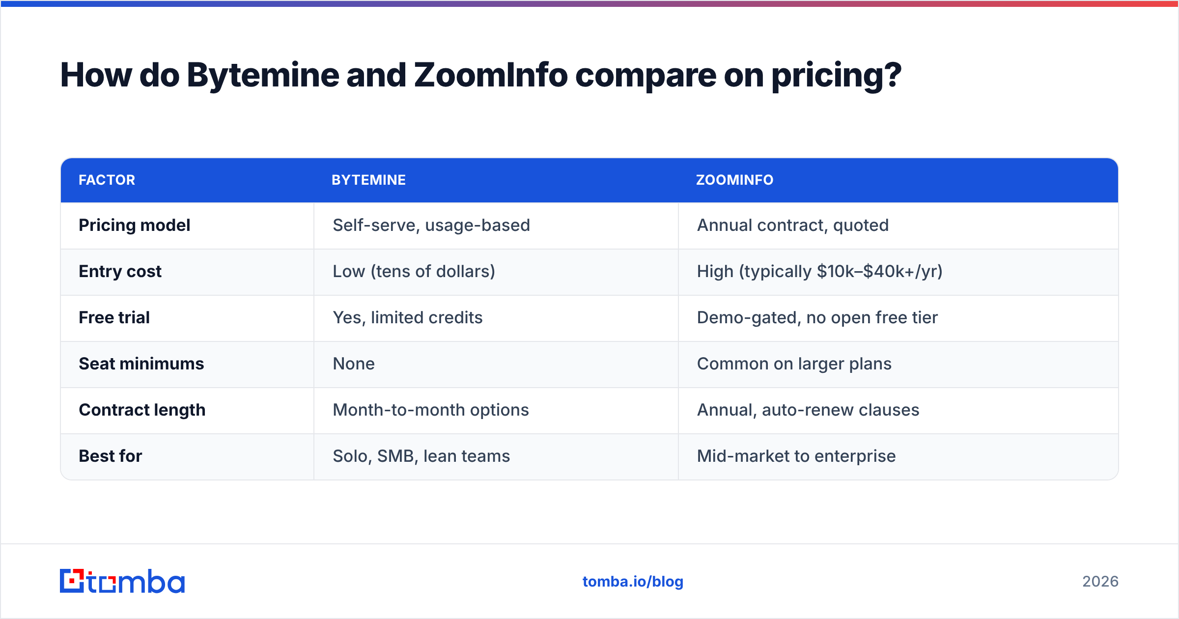 Diagram: How do Bytemine and ZoomInfo compare on pricing