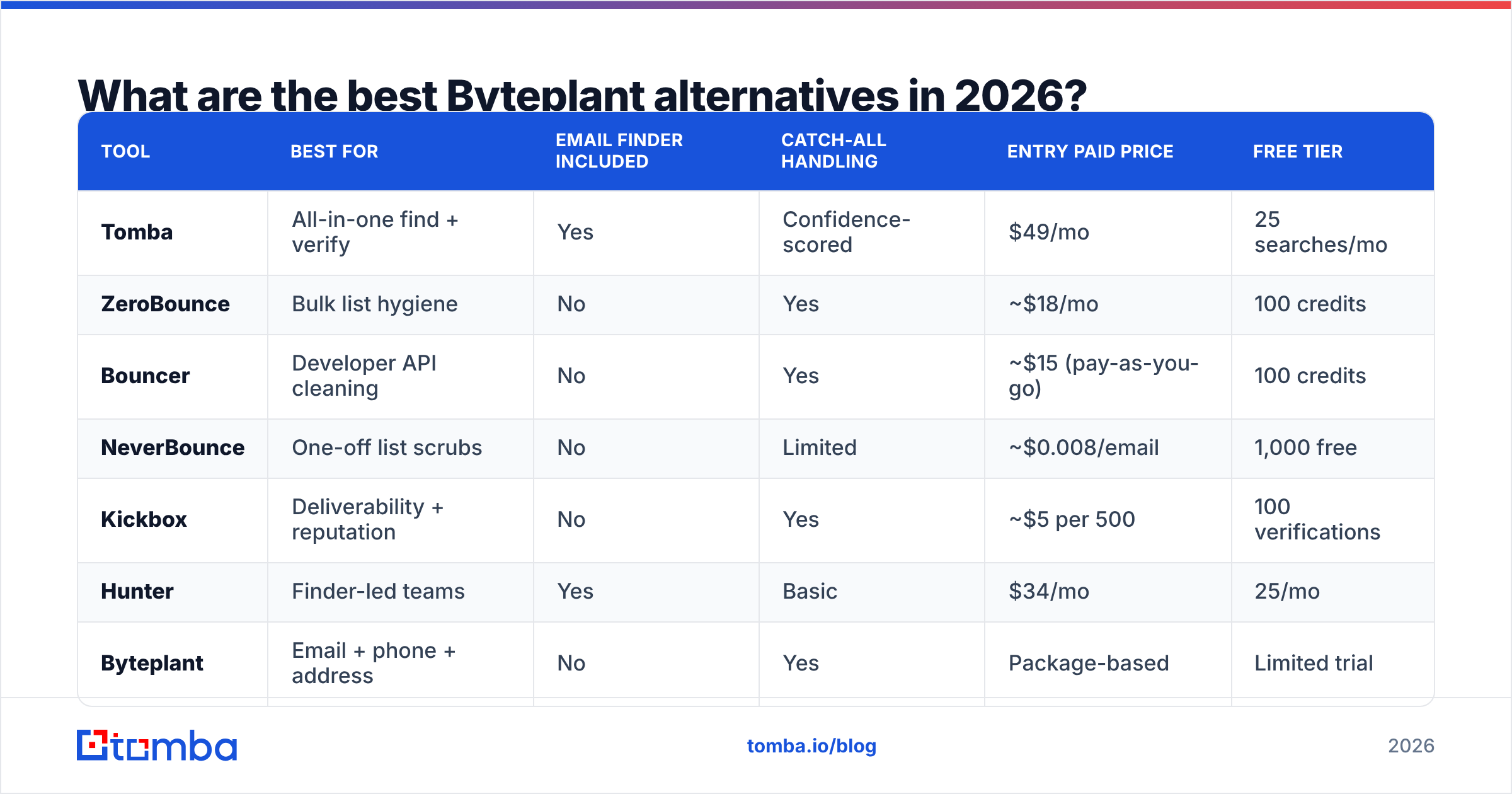 Diagram: What are the best Byteplant alternatives in 2026