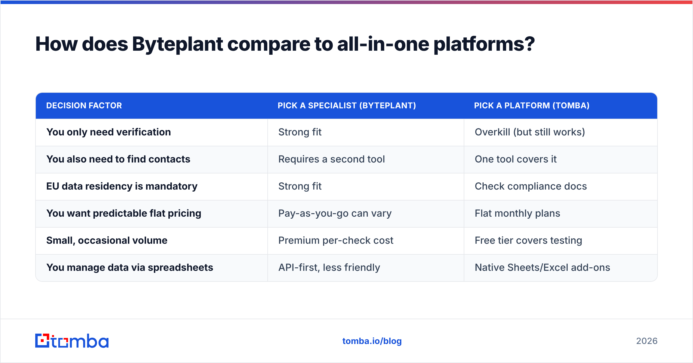 Diagram: How does Byteplant compare to all-in-one platforms