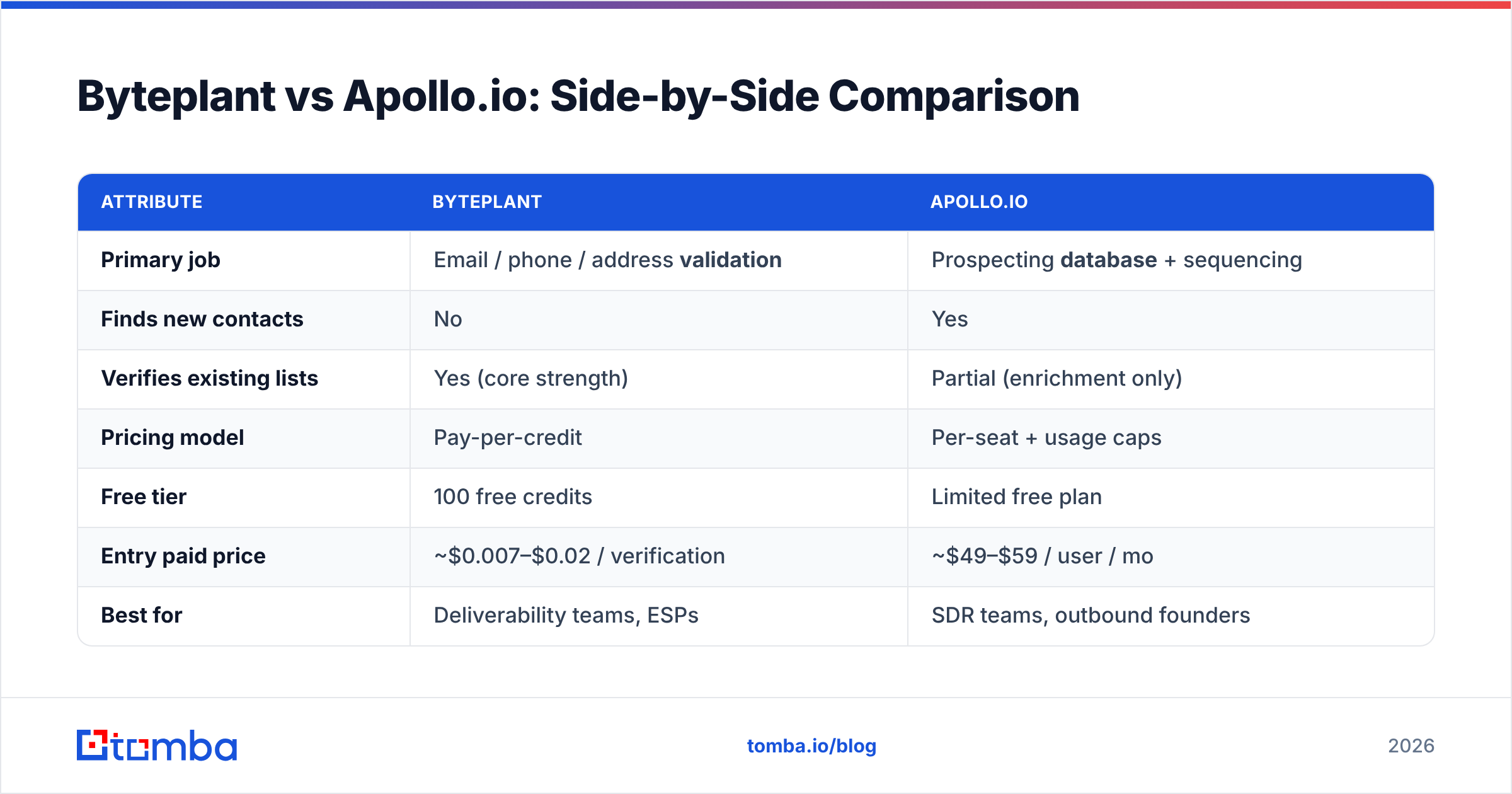 Diagram: Byteplant vs Apollo.io: Side-by-Side Comparison