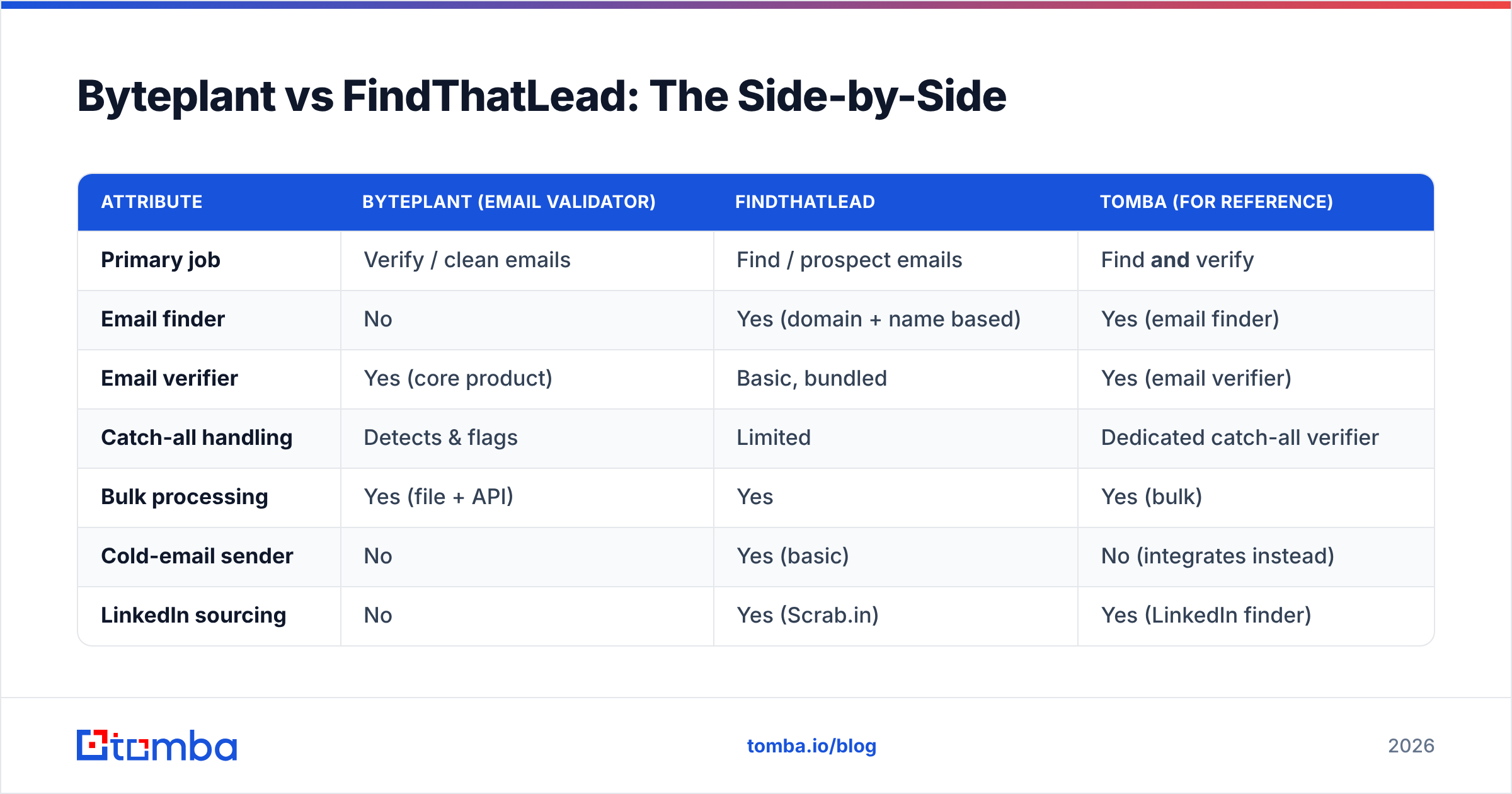 Diagram: Byteplant vs FindThatLead: The Side-by-Side