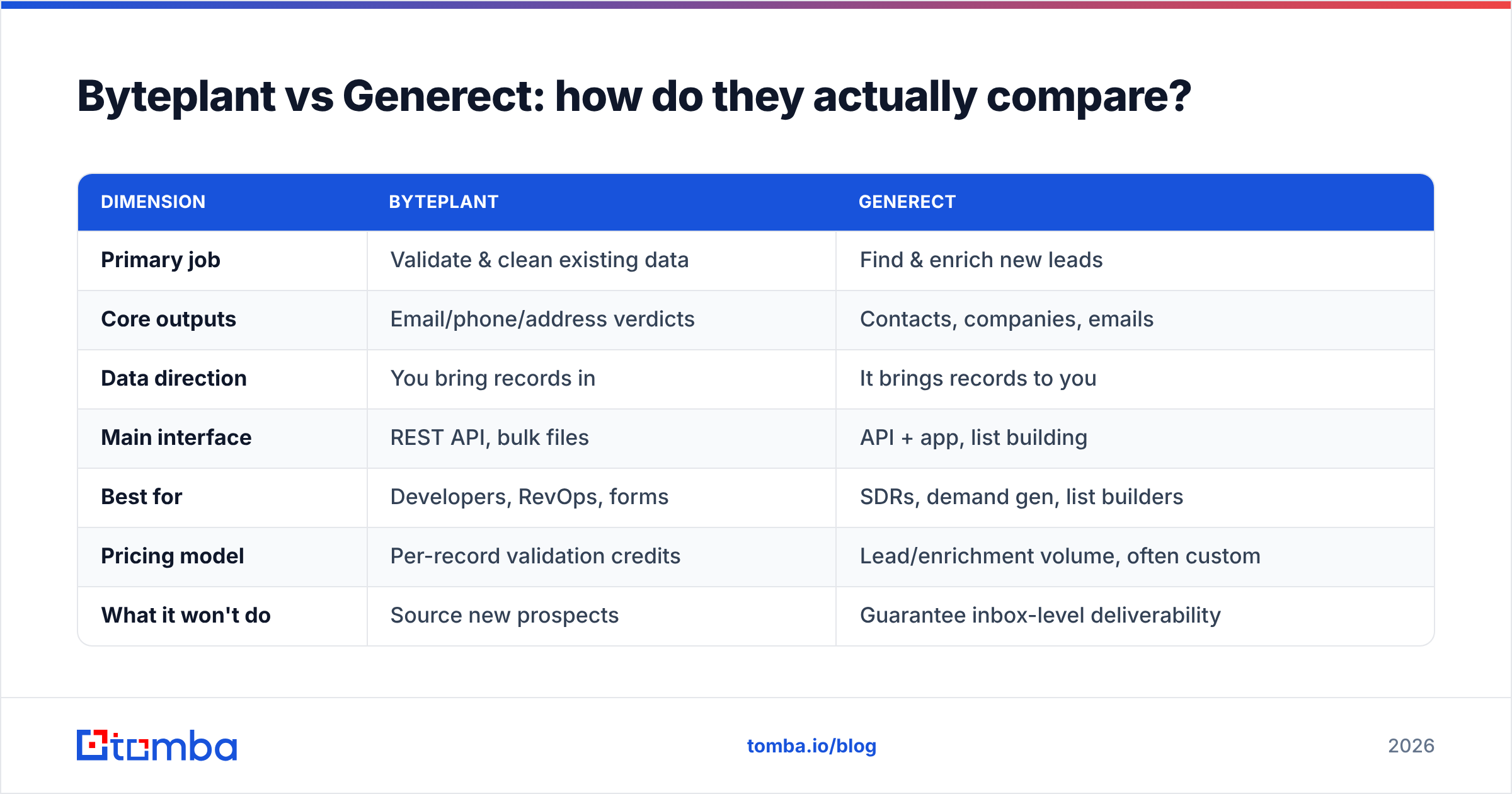 Diagram: Byteplant vs Generect: how do they actually compare